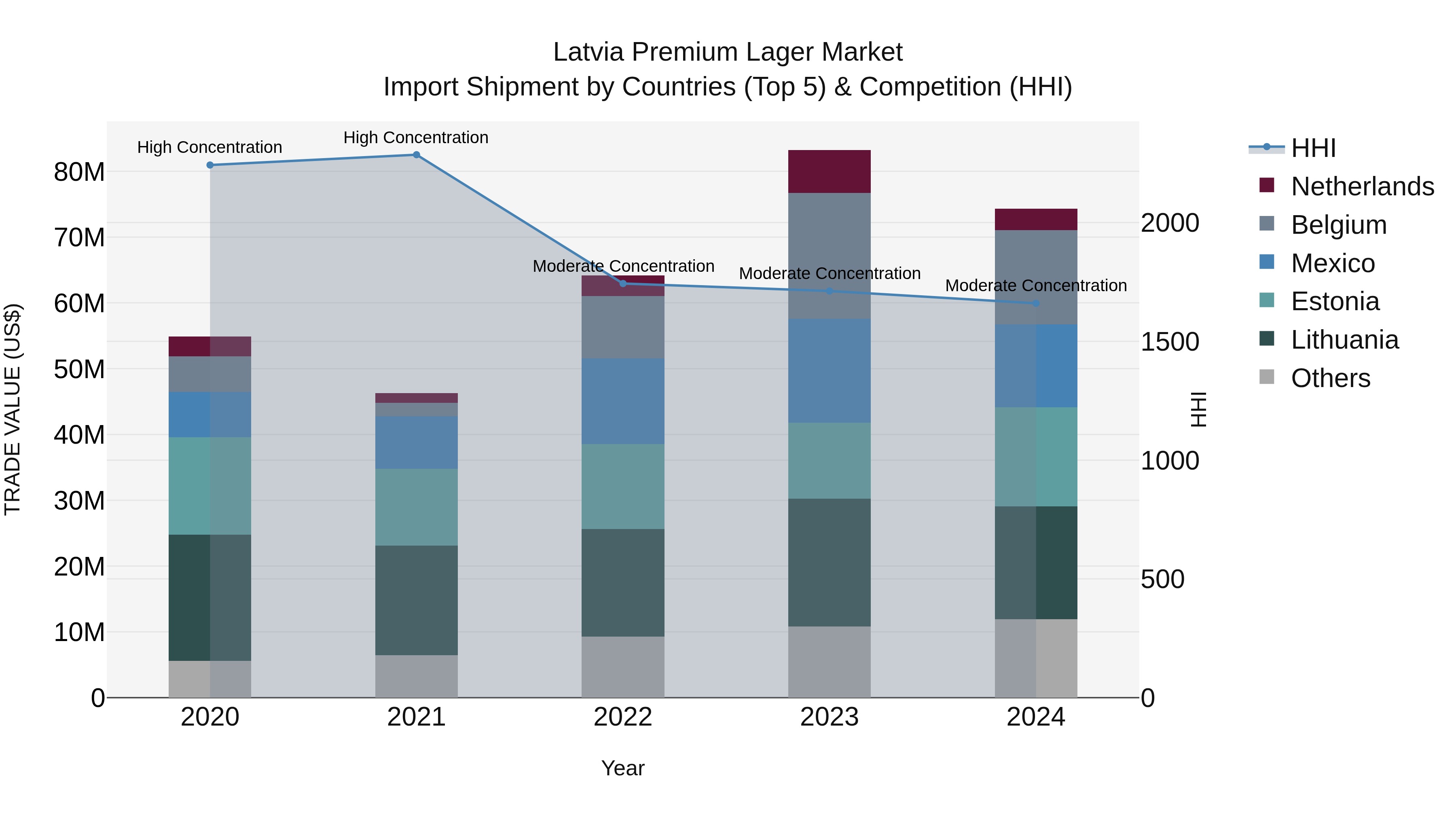 Latvia Premium Lager Market Top 5 Importing Countries and Market Competition (HHI) Analysis