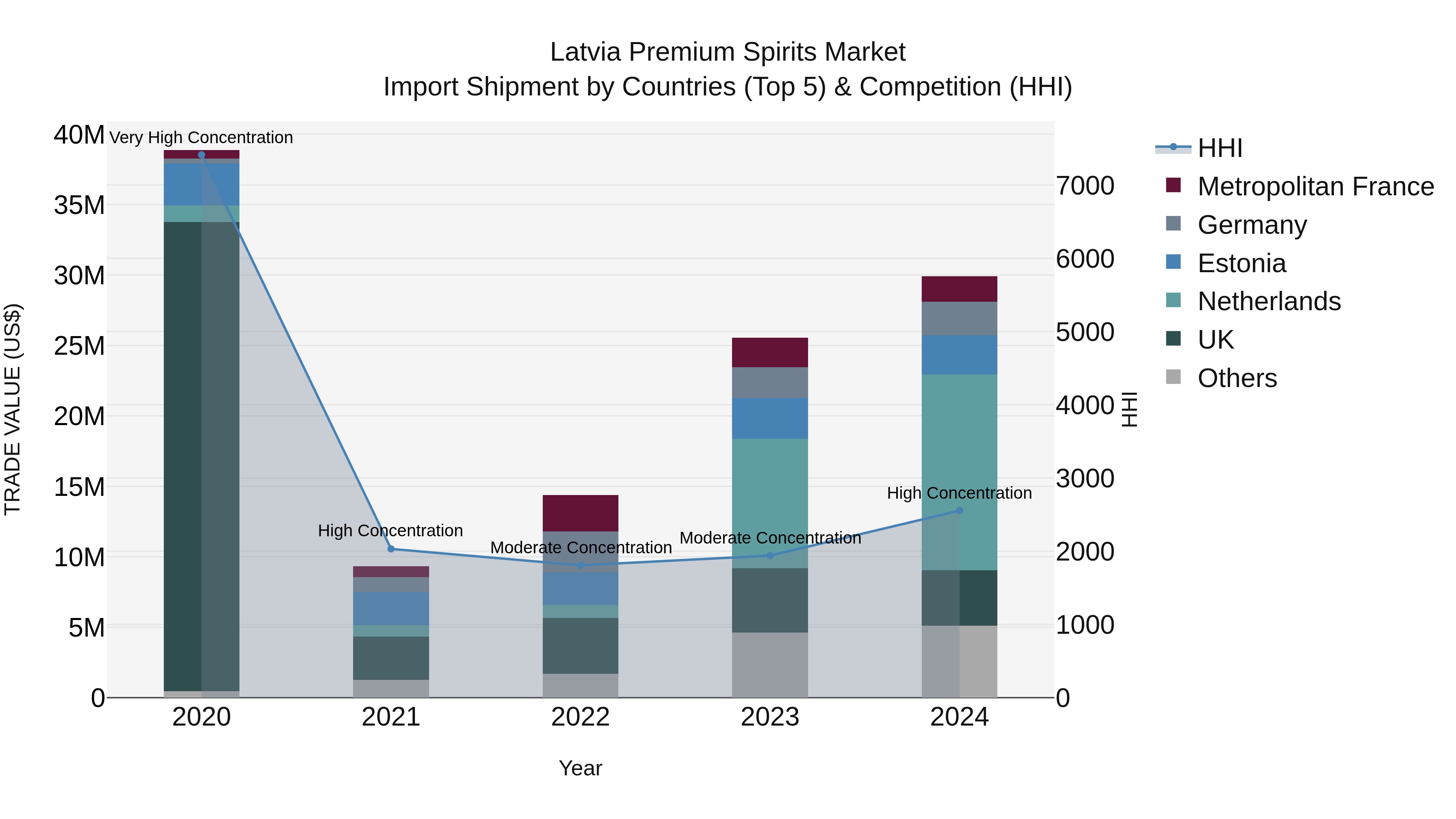 Latvia Premium Spirits Market Top 5 Importing Countries and Market Competition (HHI) Analysis