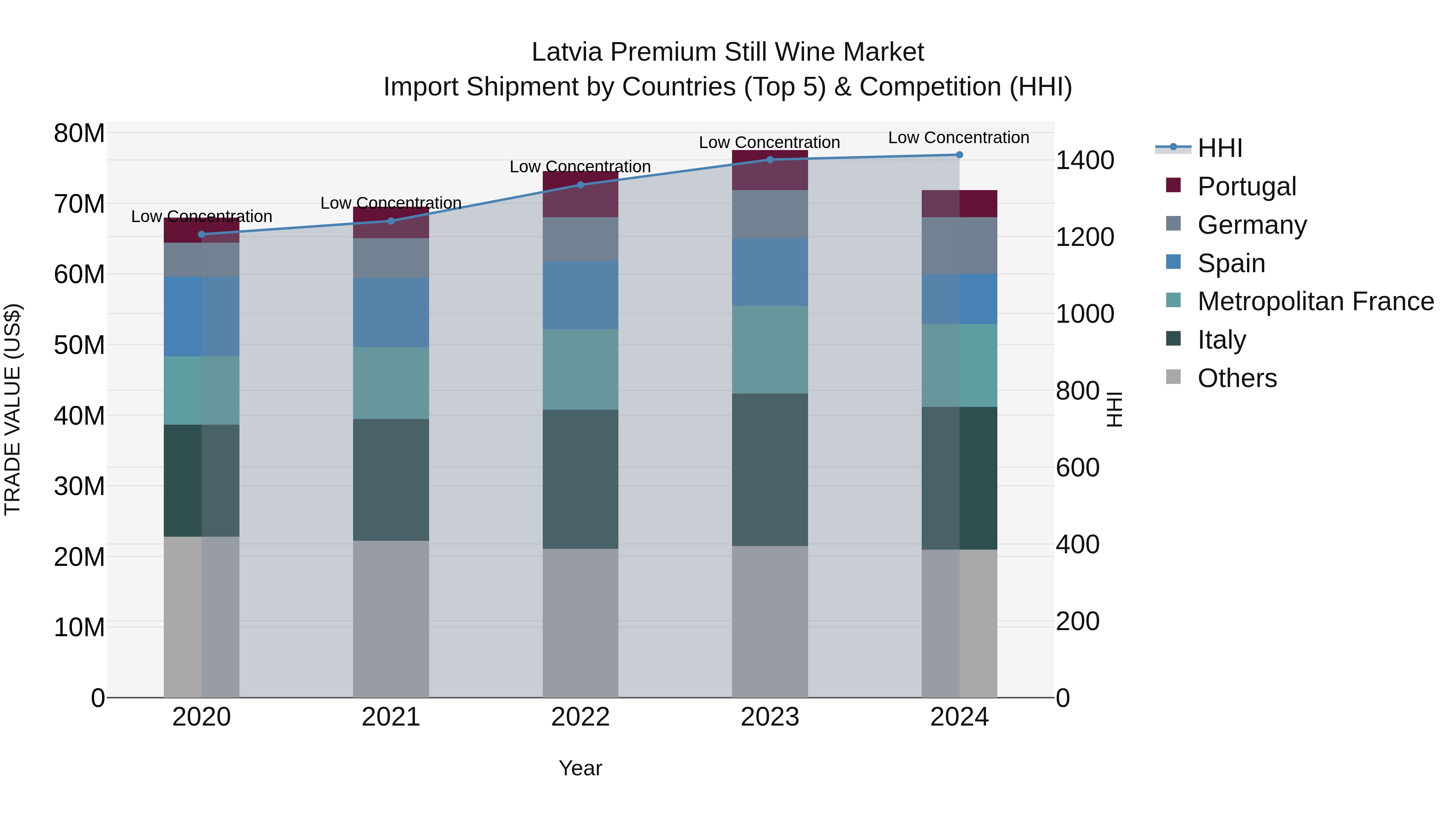 Latvia Premium Still Wine Market Top 5 Importing Countries and Market Competition (HHI) Analysis