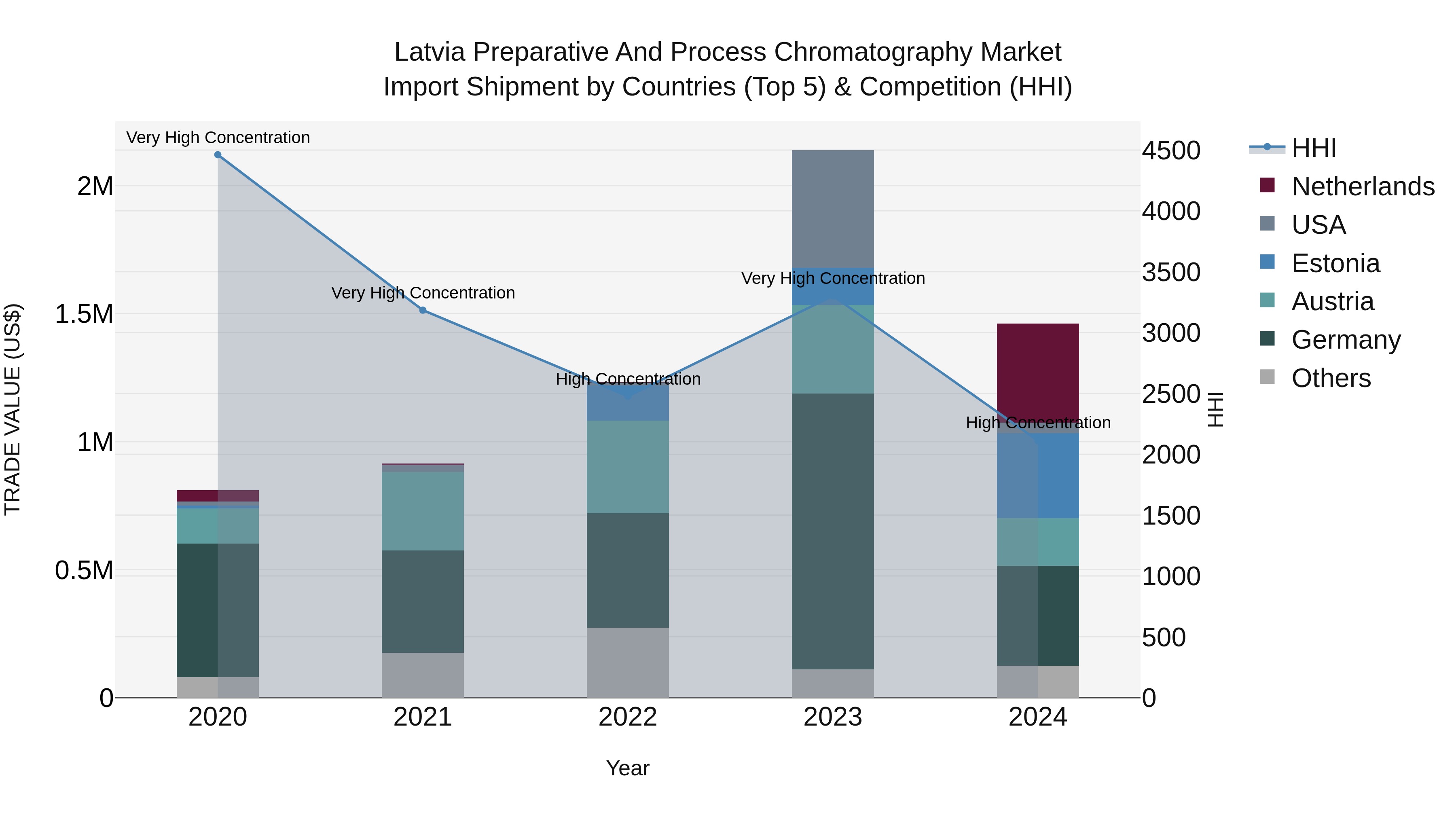 Latvia Preparative and Process Chromatography Market Top 5 Importing Countries and Market Competition (HHI) Analysis