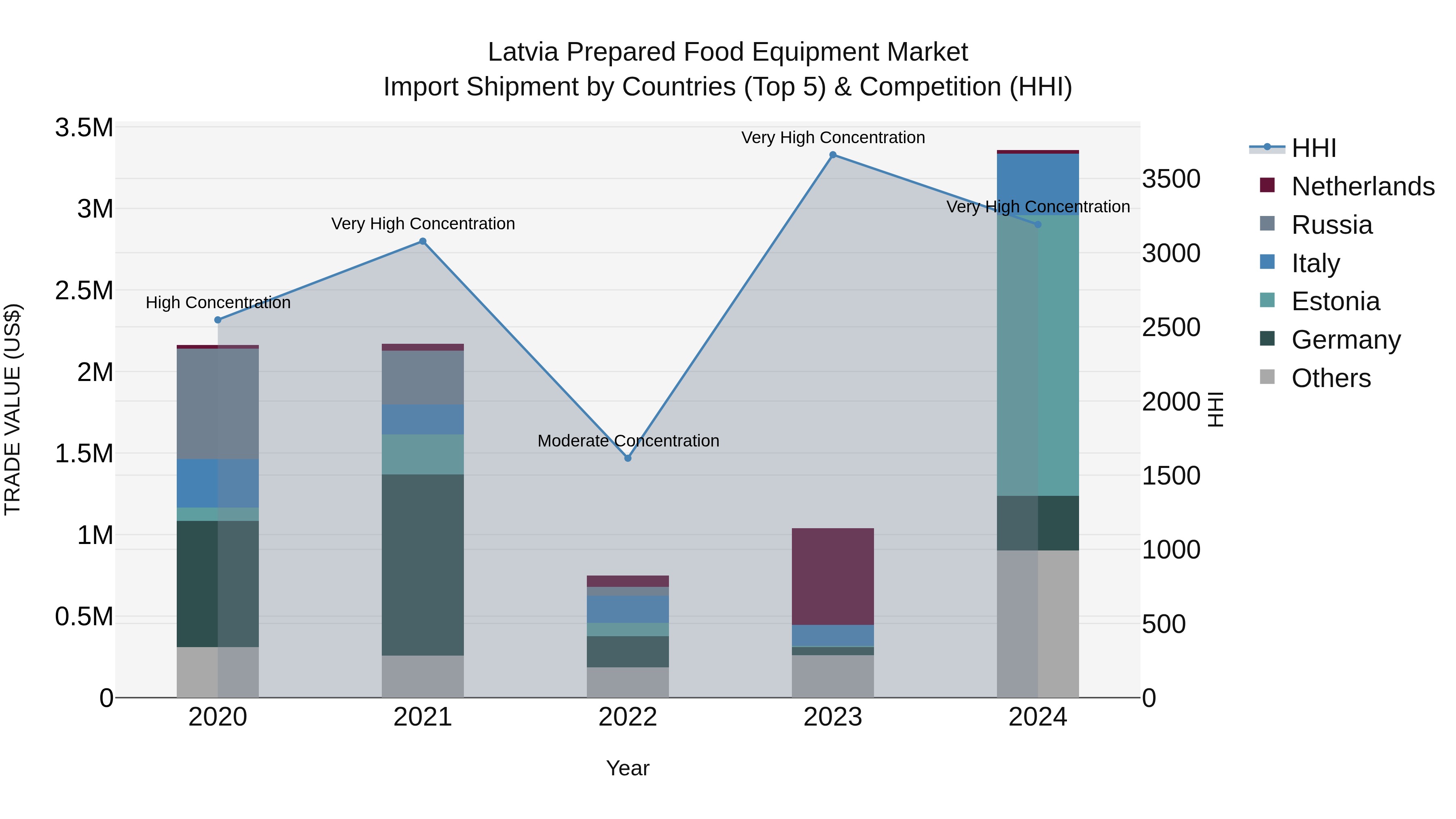 Latvia Prepared Food Equipment Market Top 5 Importing Countries and Market Competition (HHI) Analysis