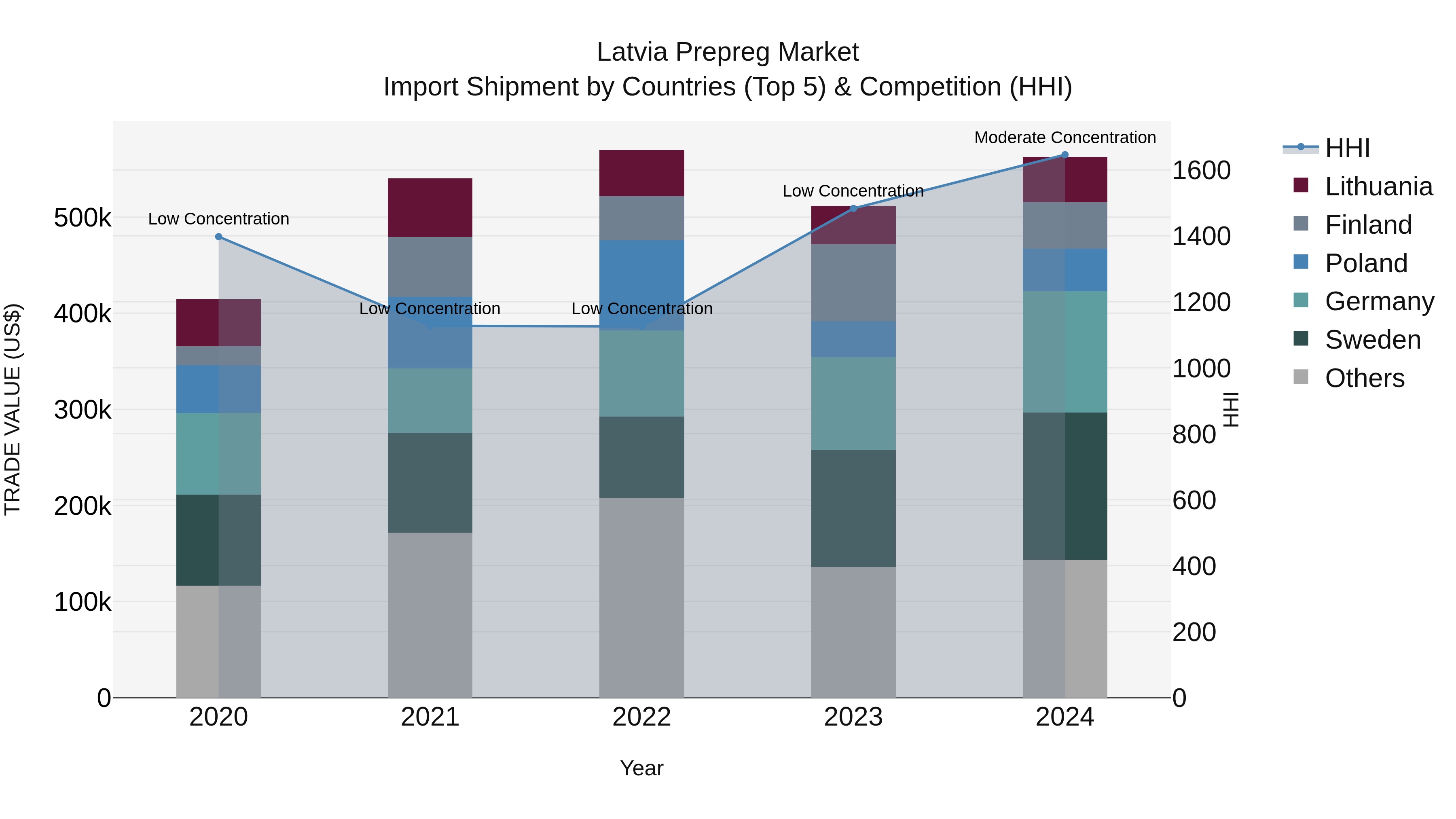 Latvia Prepreg Market Top 5 Importing Countries and Market Competition (HHI) Analysis