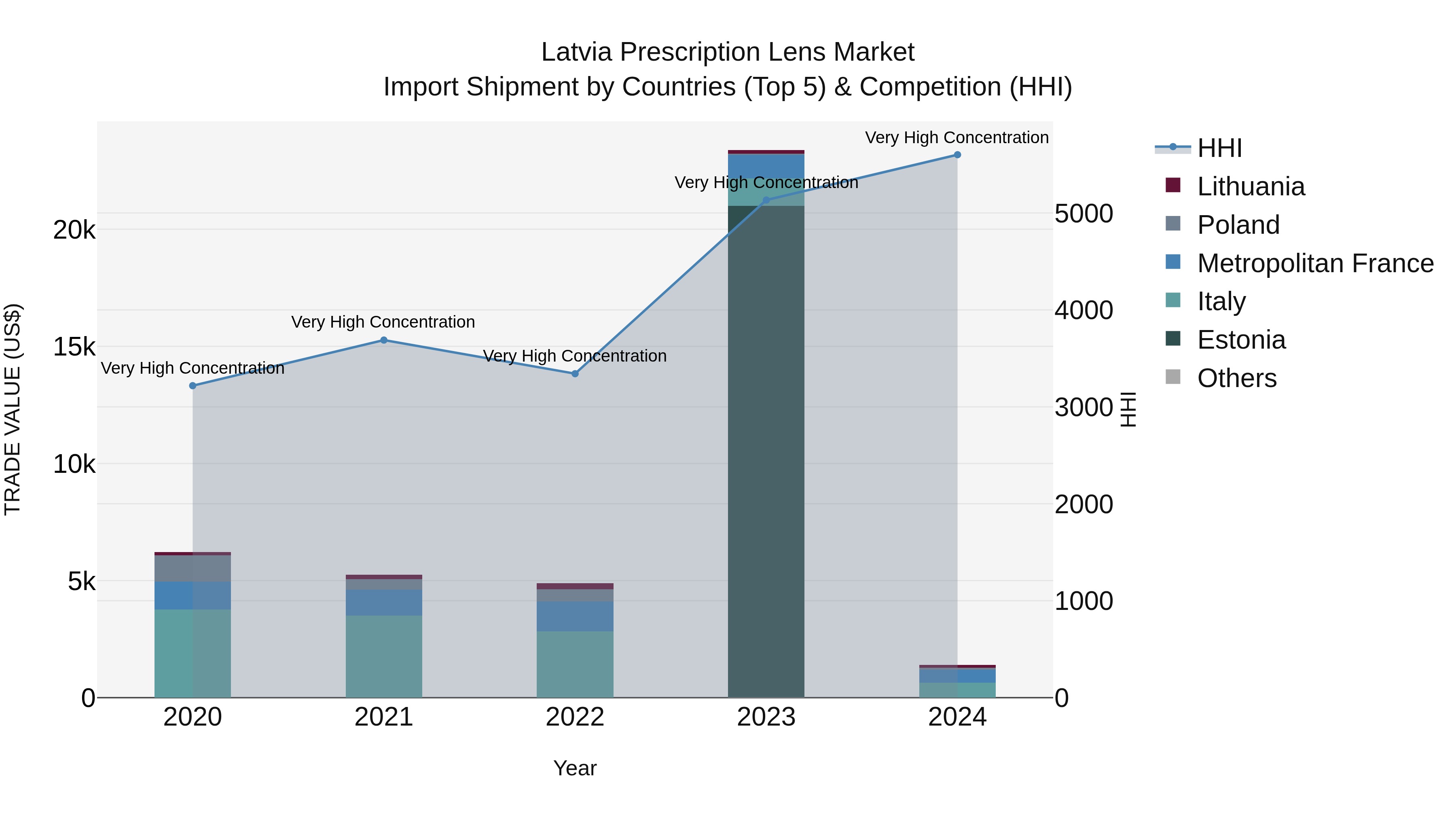 Latvia Prescription Lens Market Top 5 Importing Countries and Market Competition (HHI) Analysis