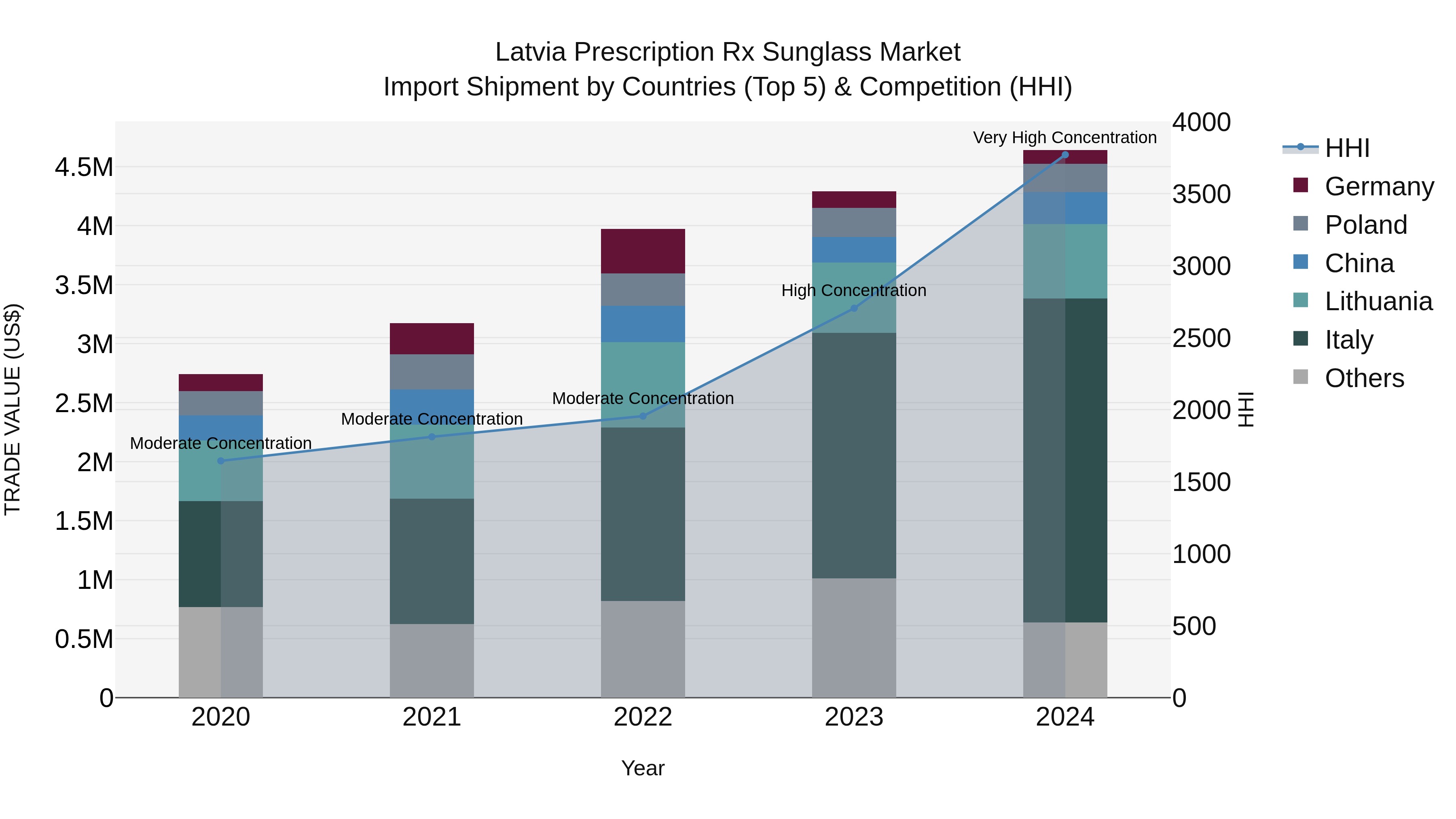 Latvia Prescription Rx Sunglass Market Top 5 Importing Countries and Market Competition (HHI) Analysis