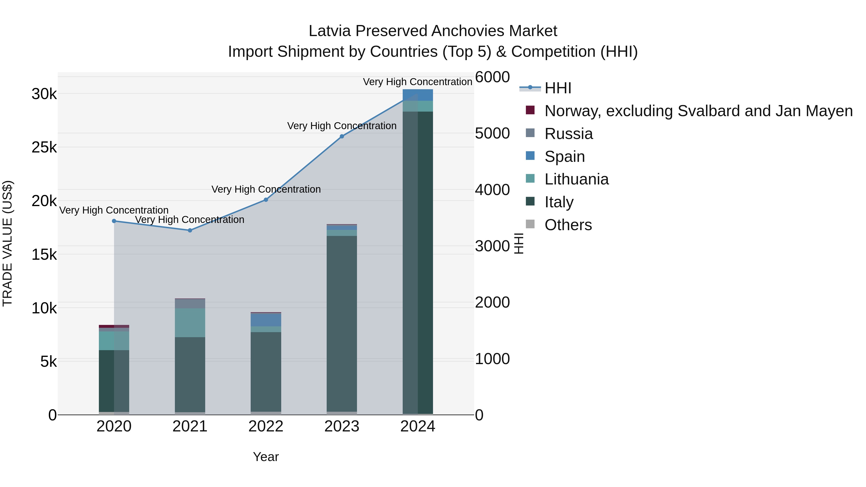 Latvia Preserved Anchovies Market Top 5 Importing Countries and Market Competition (HHI) Analysis