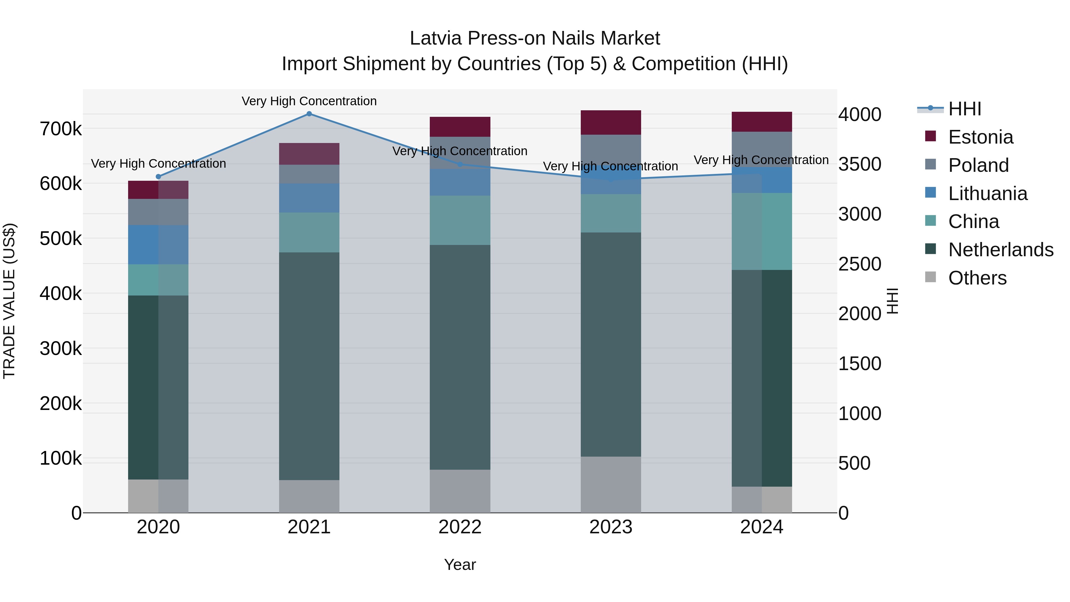 Latvia Press-on Nails Market Top 5 Importing Countries and Market Competition (HHI) Analysis