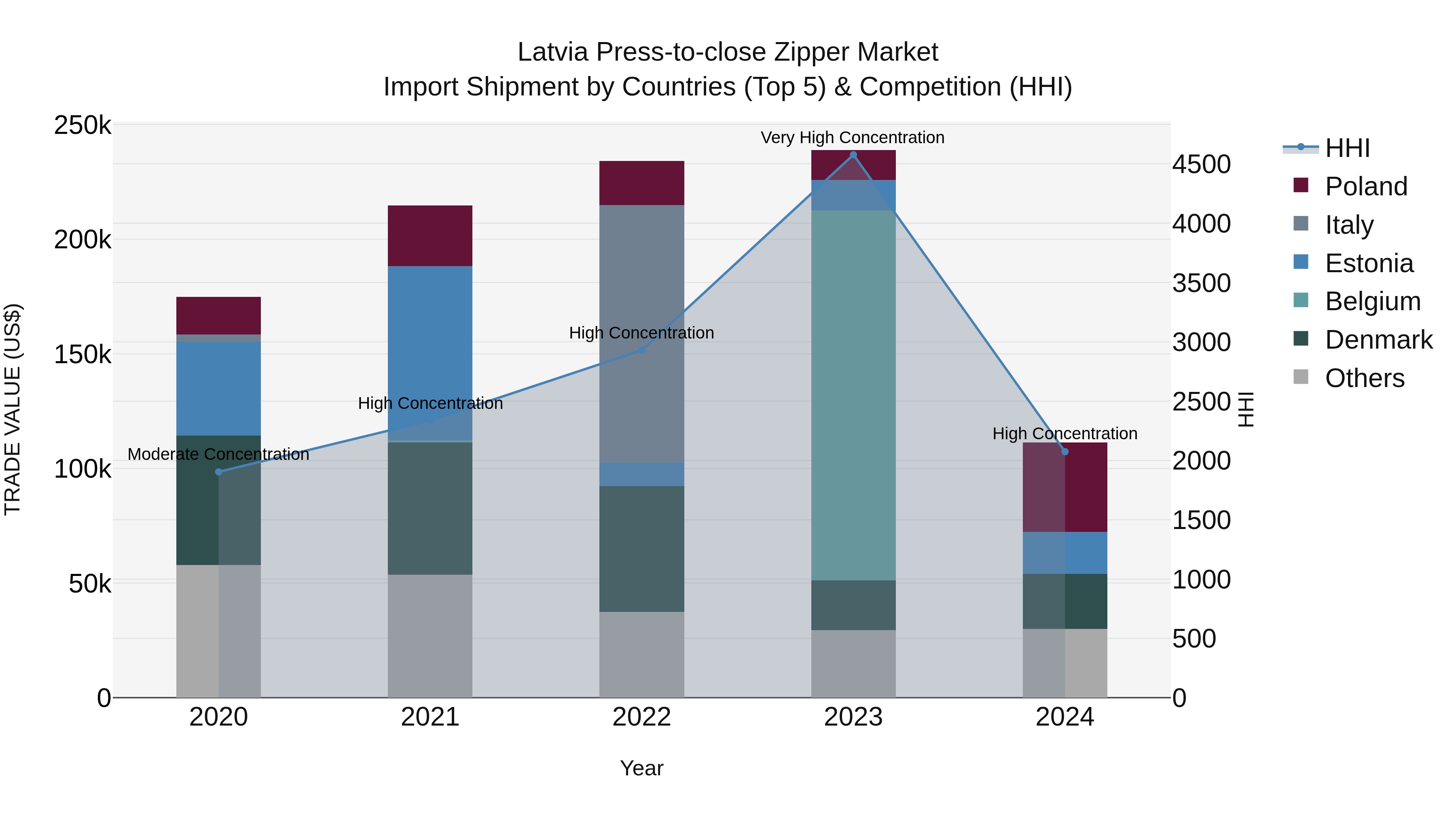 Latvia Press-to-close Zipper Market Top 5 Importing Countries and Market Competition (HHI) Analysis