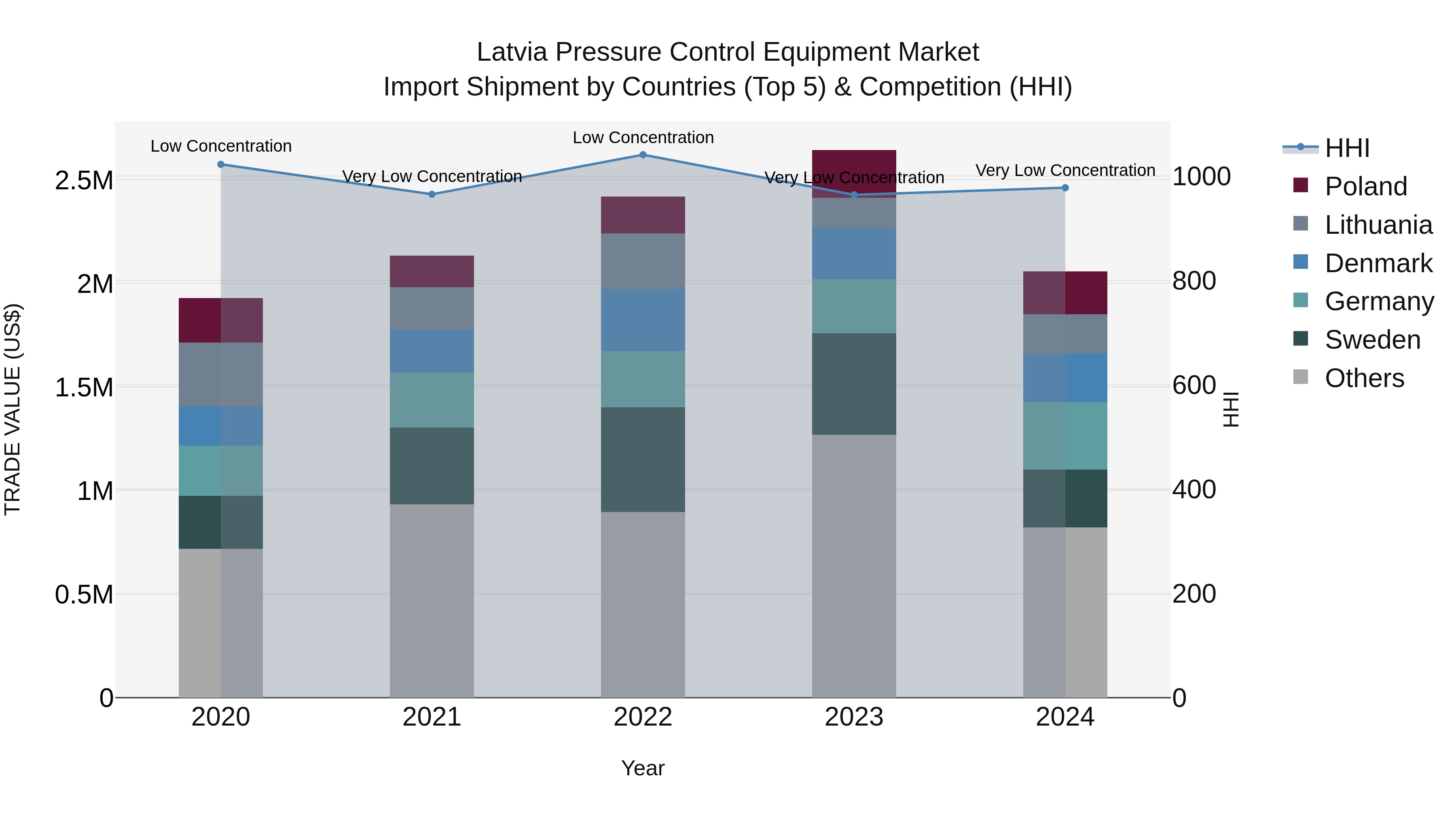 Latvia Pressure Control Equipment Market Top 5 Importing Countries and Market Competition (HHI) Analysis