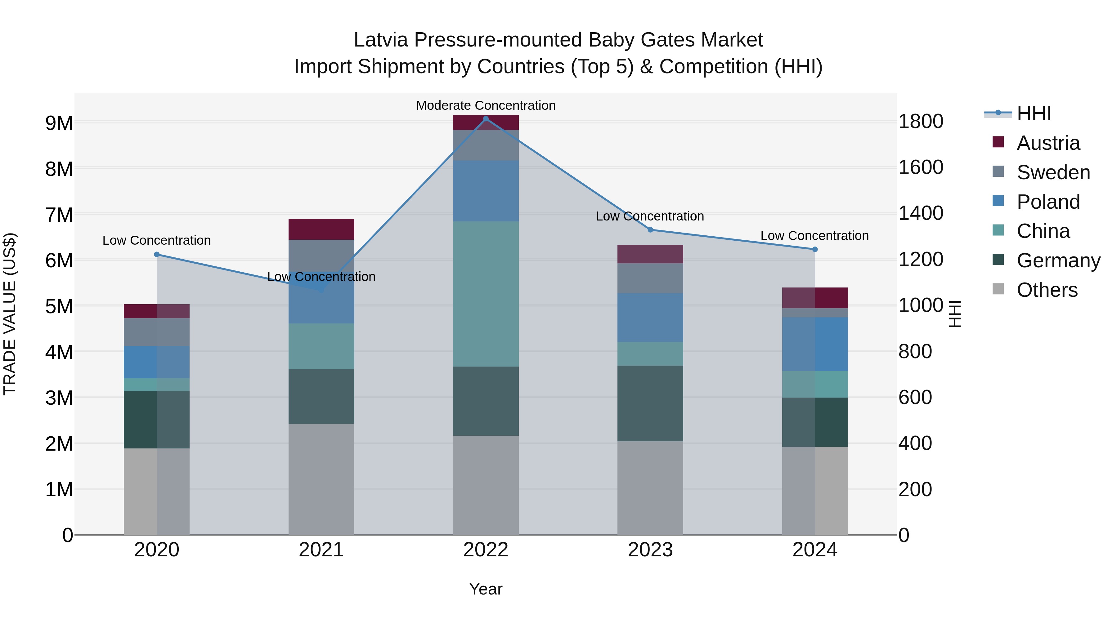 Latvia Pressure-mounted Baby Gates Market Top 5 Importing Countries and Market Competition (HHI) Analysis