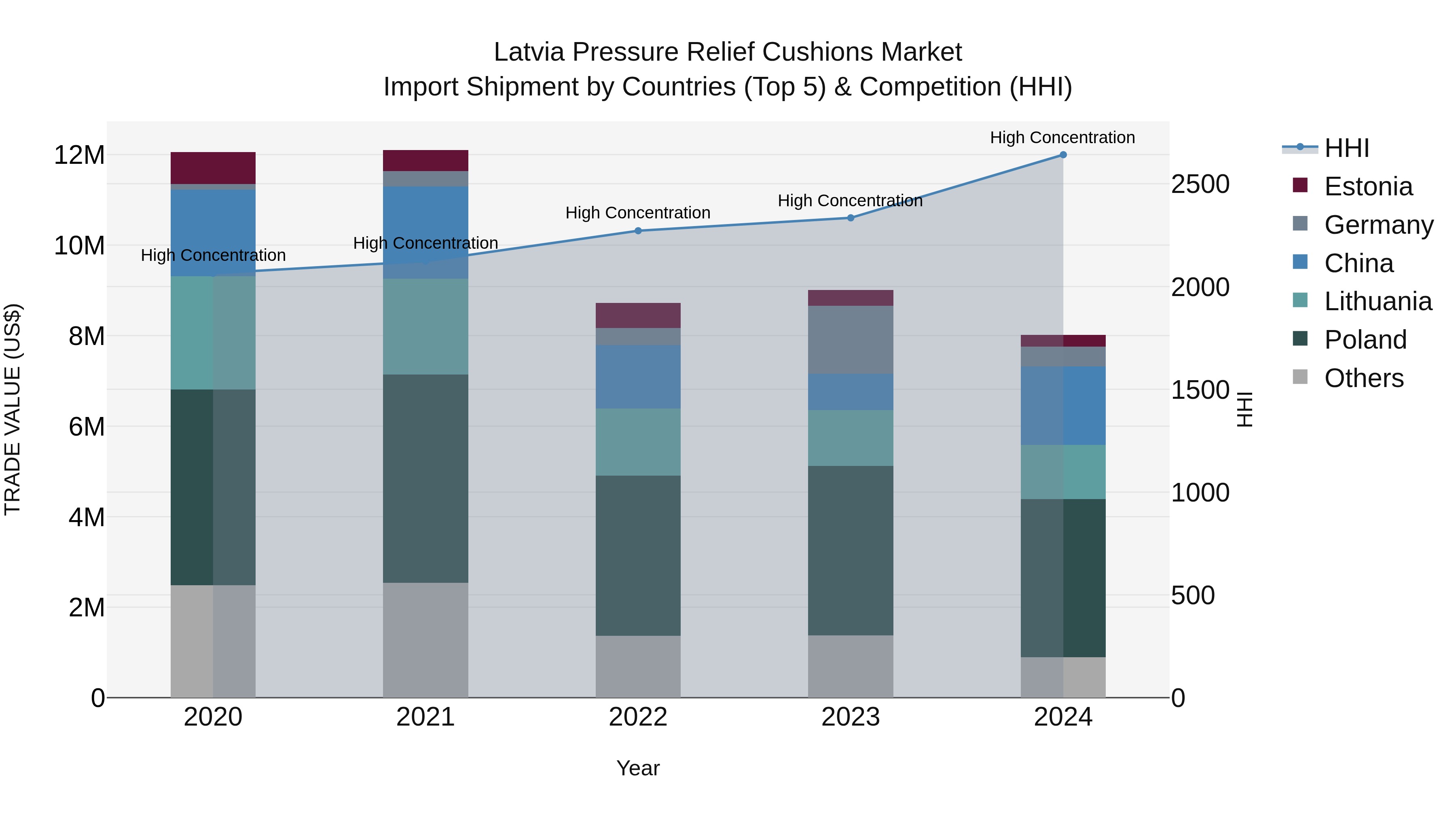 Latvia Pressure Relief Cushions Market Top 5 Importing Countries and Market Competition (HHI) Analysis