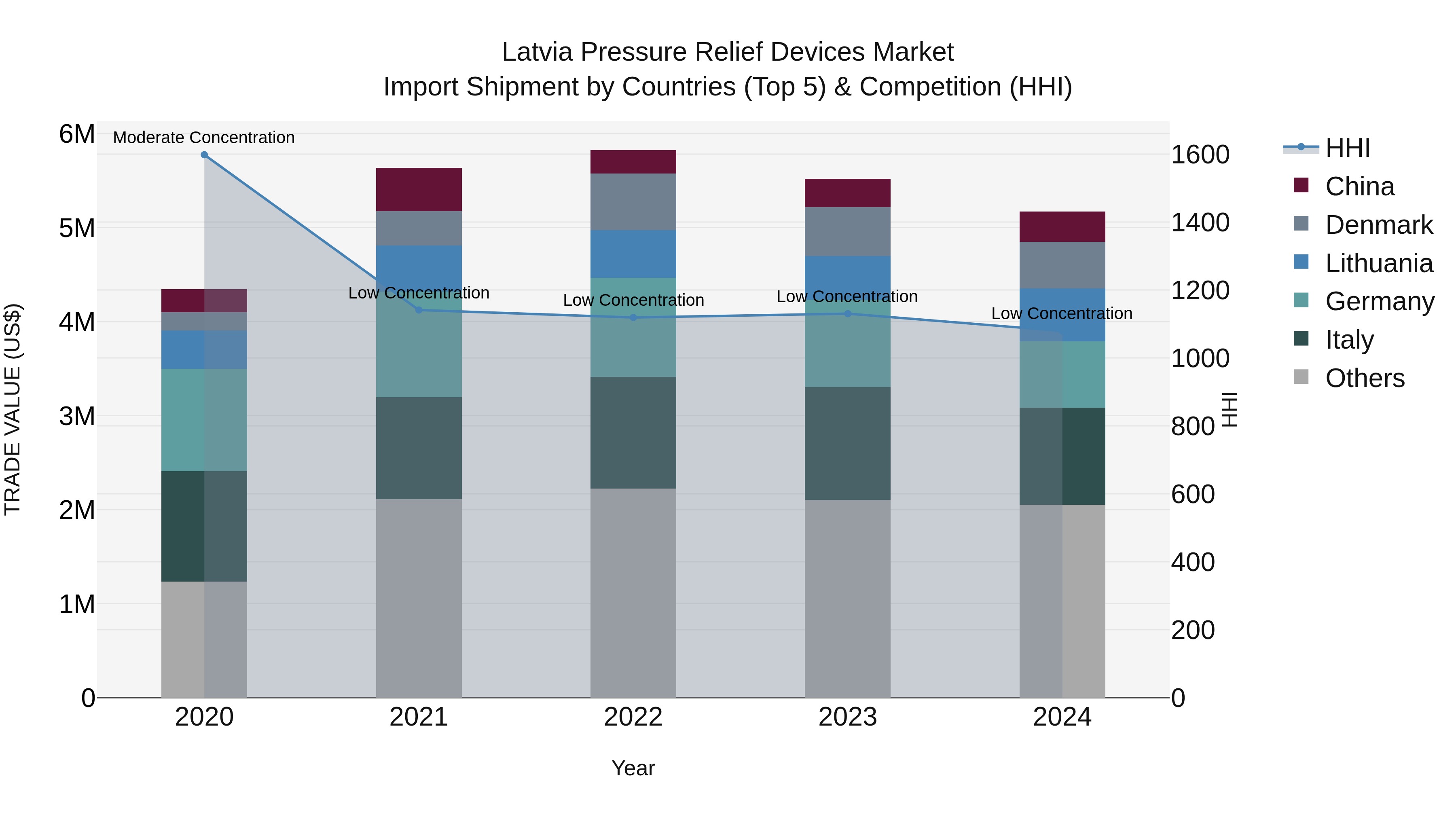 Latvia Pressure Relief Devices Market Top 5 Importing Countries and Market Competition (HHI) Analysis