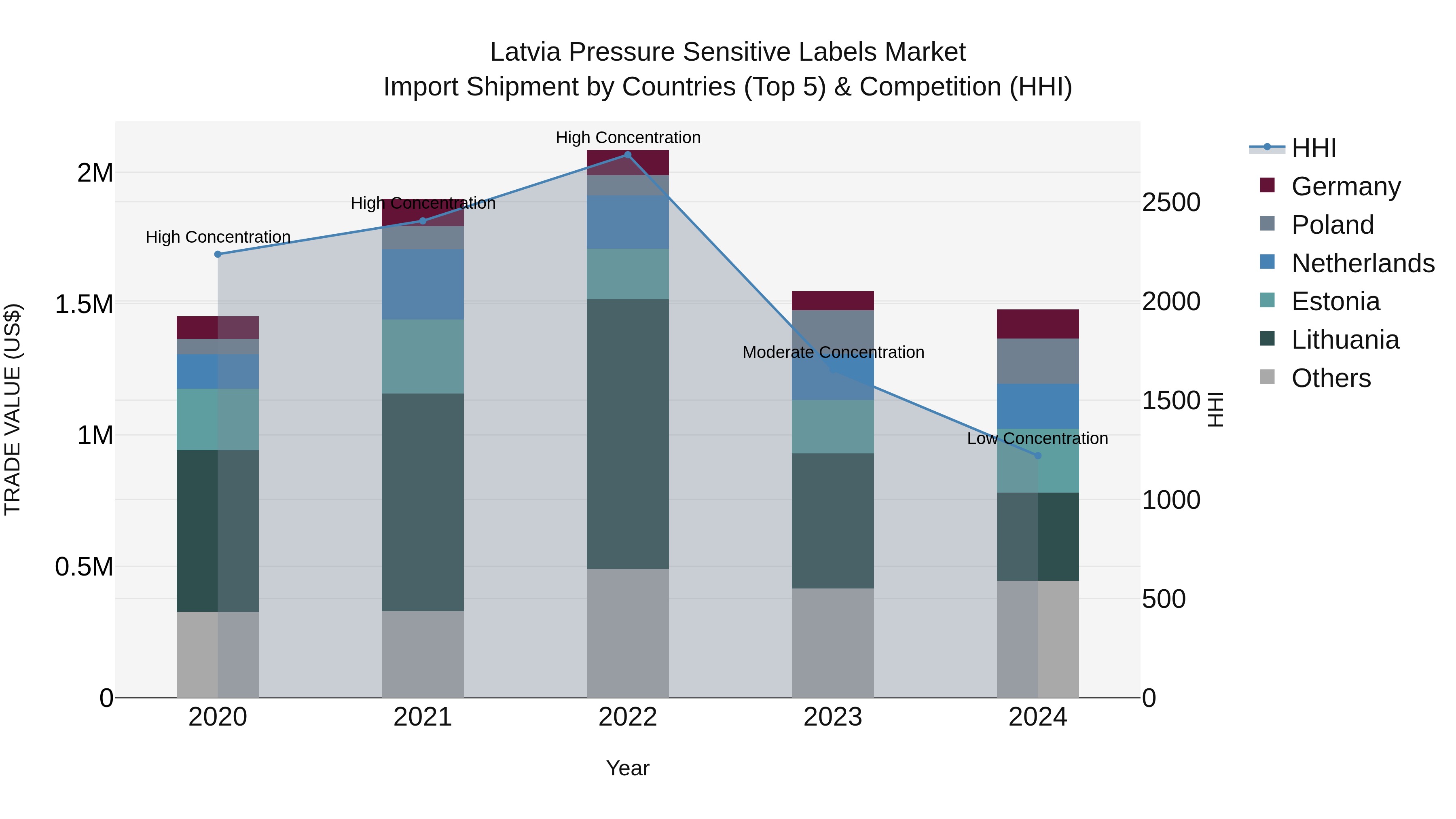 Latvia Pressure Sensitive Labels Market Top 5 Importing Countries and Market Competition (HHI) Analysis