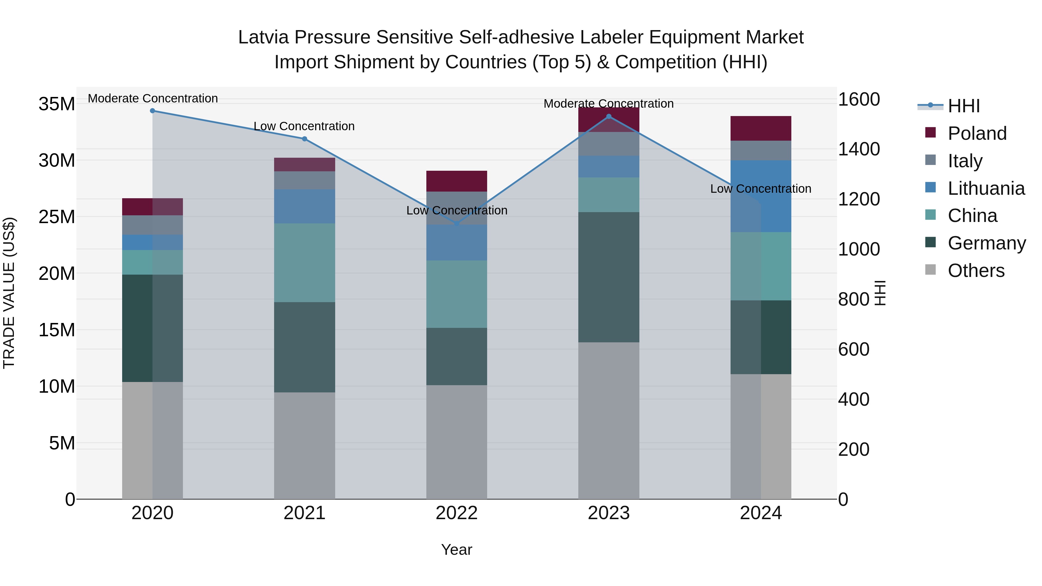 Latvia Pressure Sensitive Self-adhesive Labeler Equipment Market Top 5 Importing Countries and Market Competition (HHI) Analysis