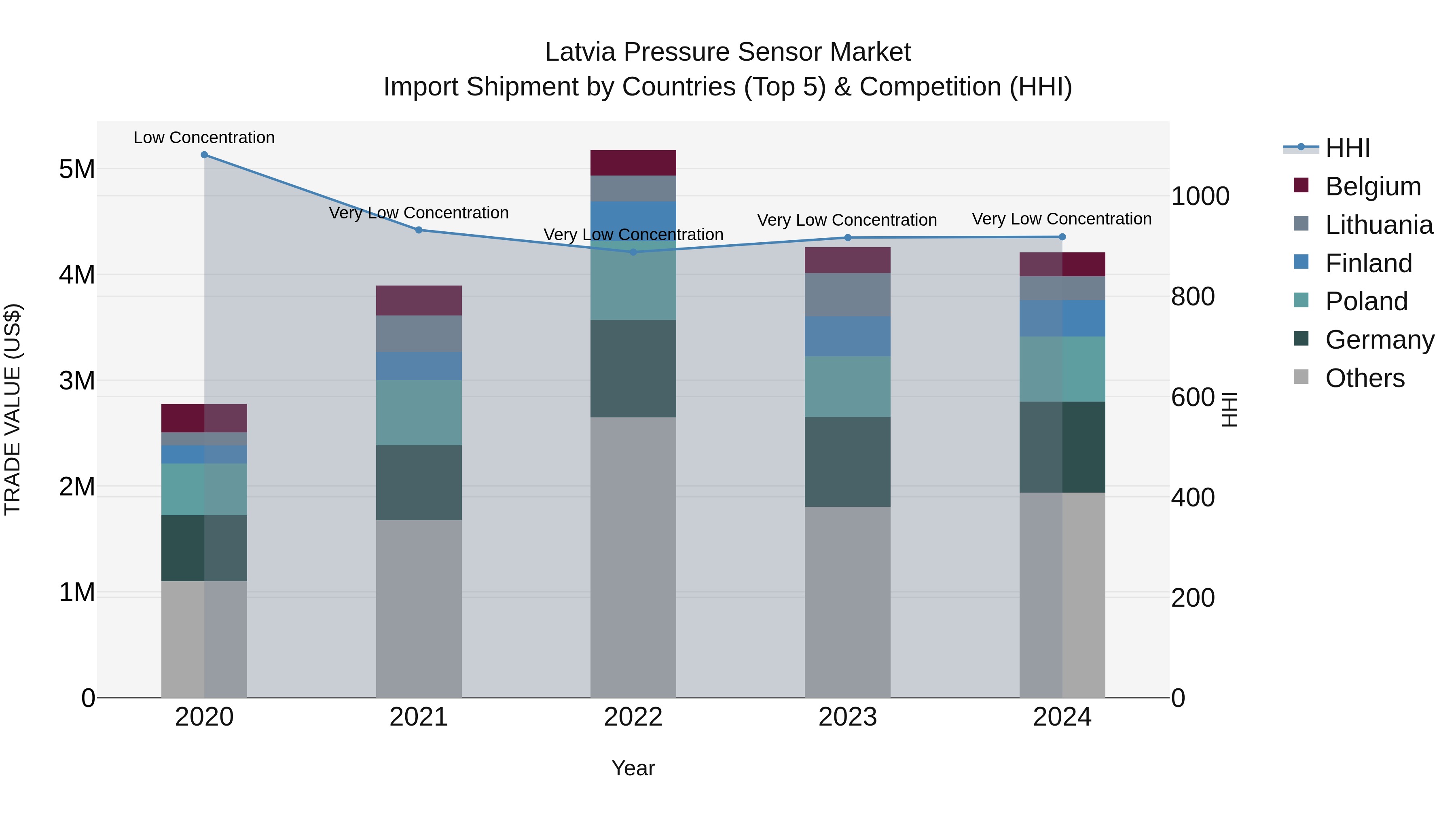 Latvia Pressure Sensor Market Top 5 Importing Countries and Market Competition (HHI) Analysis
