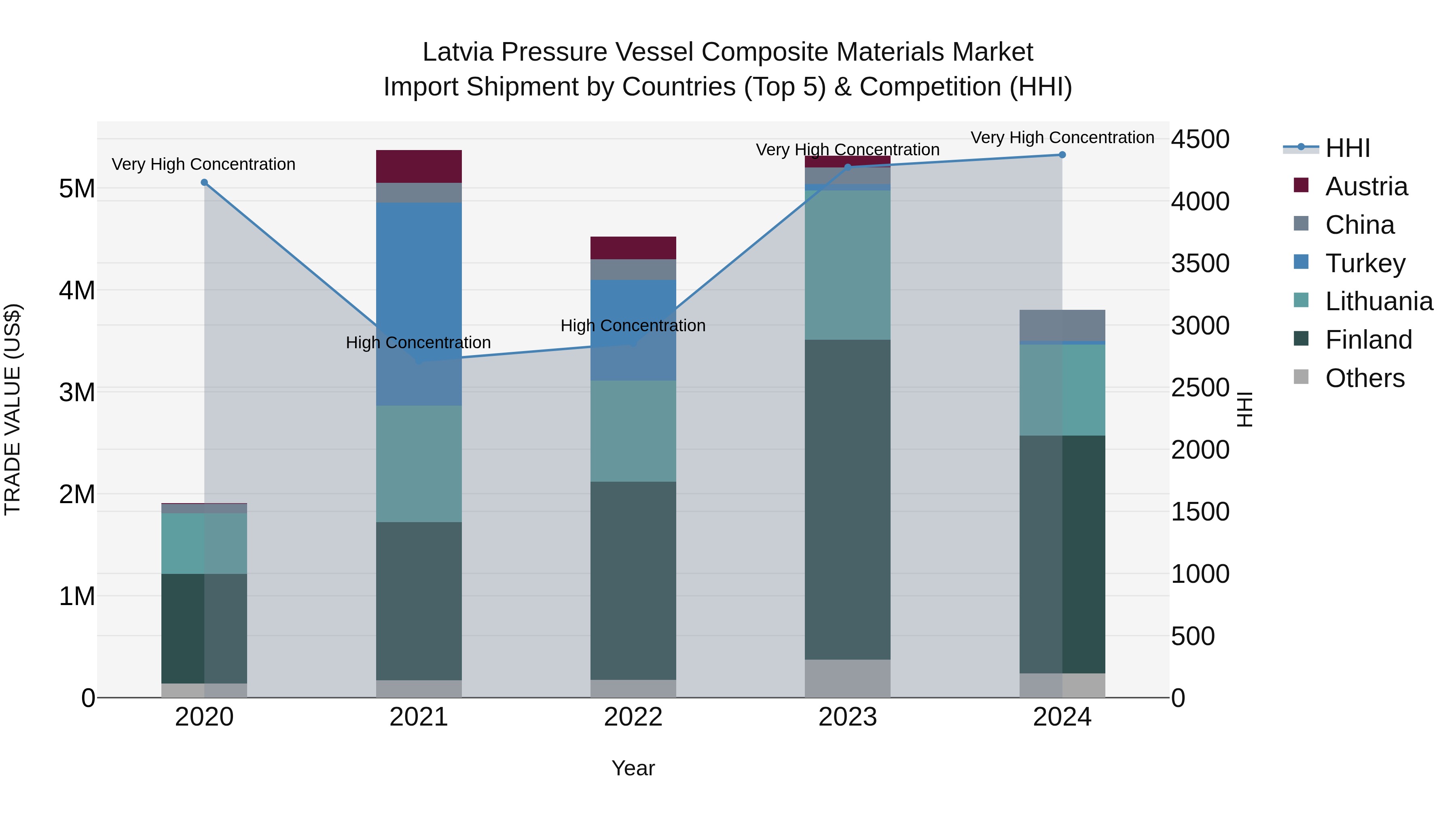 Latvia Pressure Vessel Composite Materials Market Top 5 Importing Countries and Market Competition (HHI) Analysis