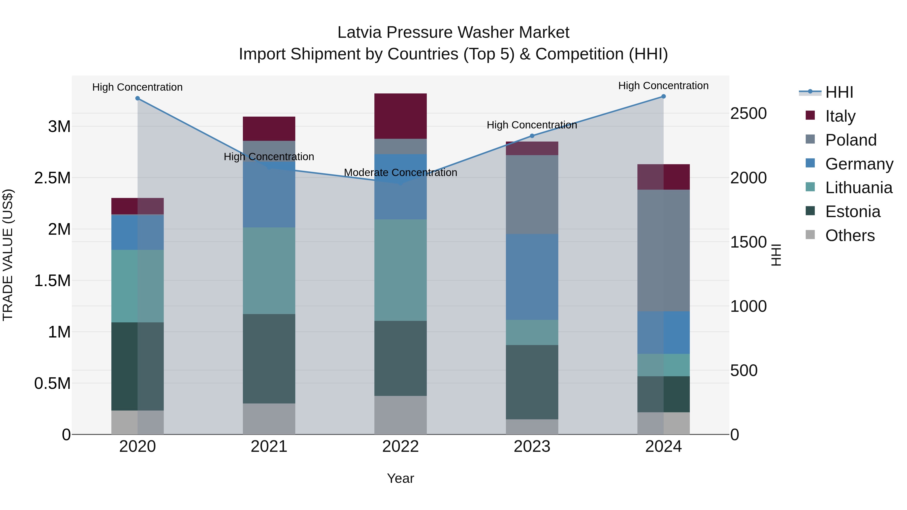 Latvia Pressure Washer Market Top 5 Importing Countries and Market Competition (HHI) Analysis