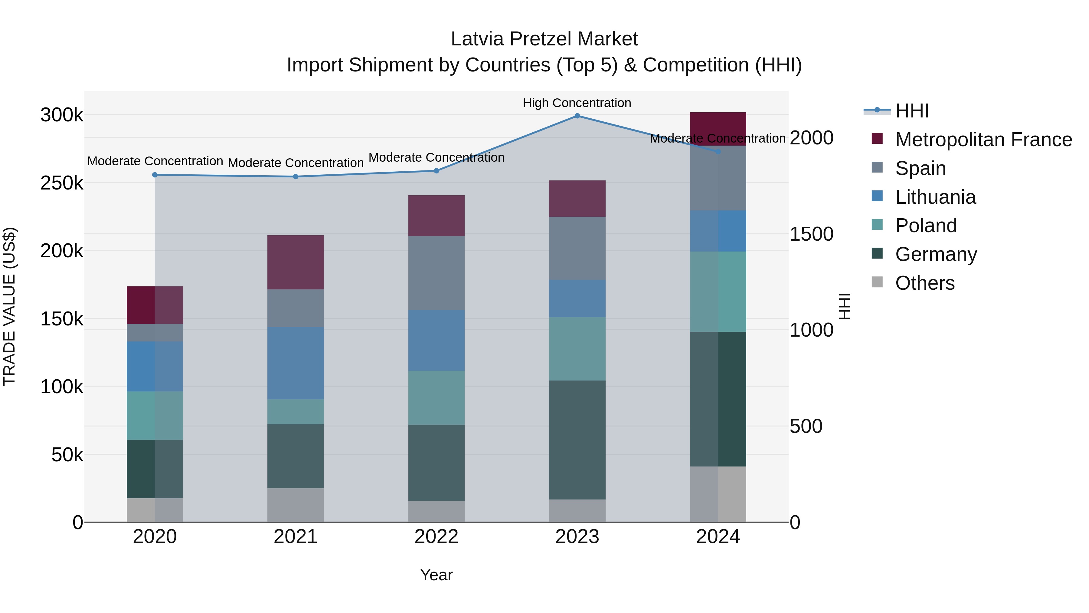 Latvia Pretzel Market Top 5 Importing Countries and Market Competition (HHI) Analysis