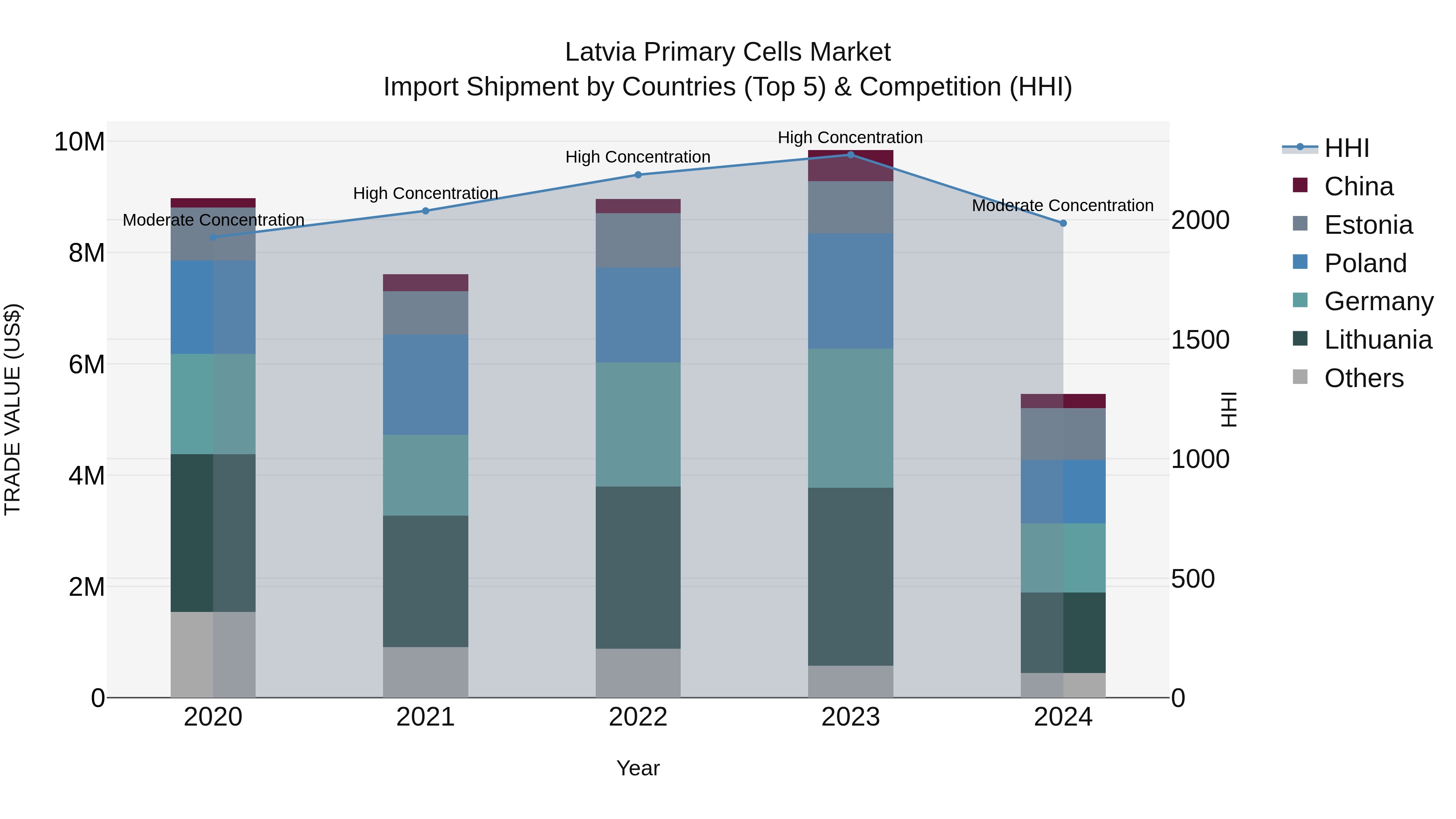 Latvia Primary Cells Market Top 5 Importing Countries and Market Competition (HHI) Analysis