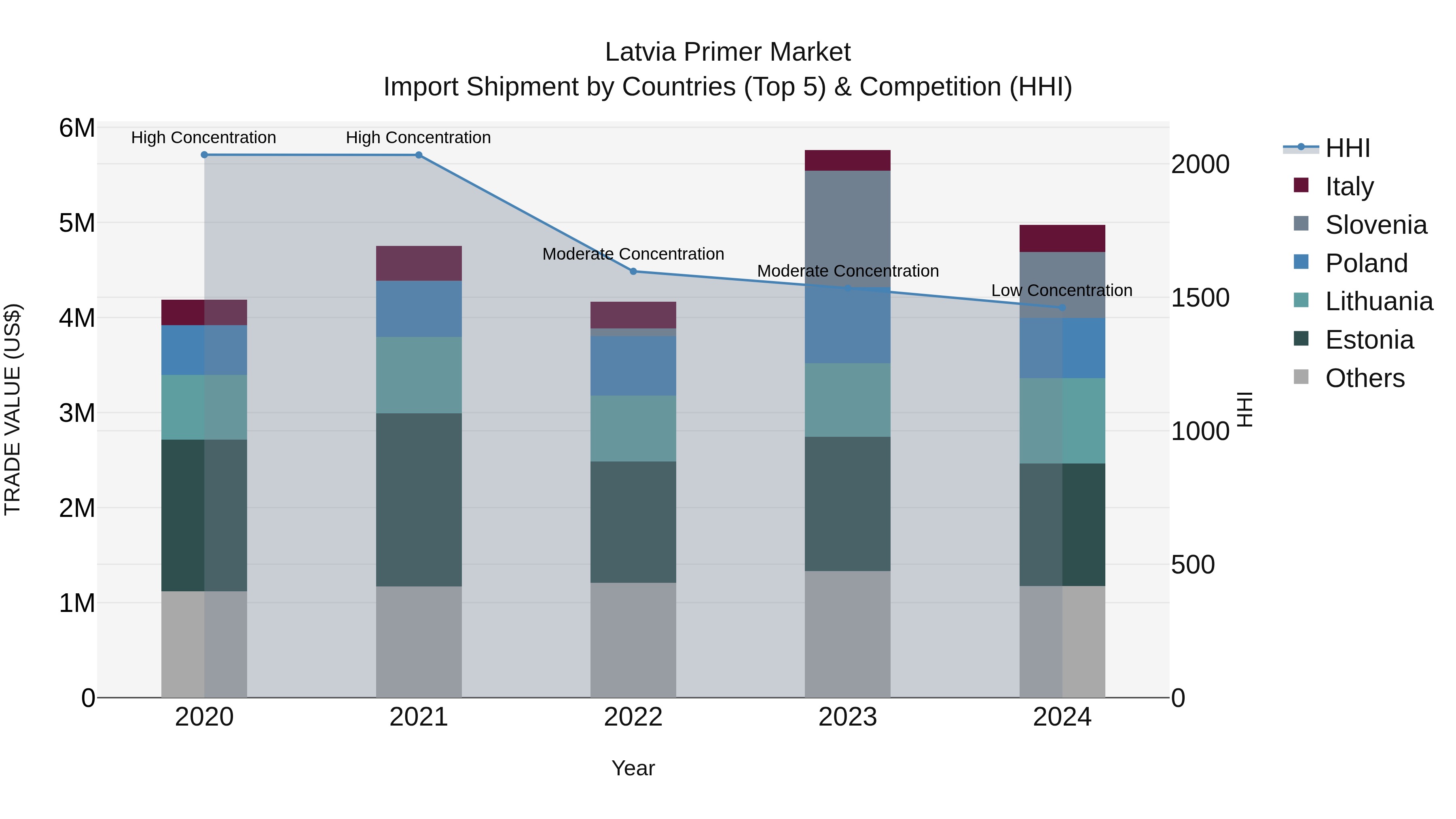 Latvia Primer Market Top 5 Importing Countries and Market Competition (HHI) Analysis