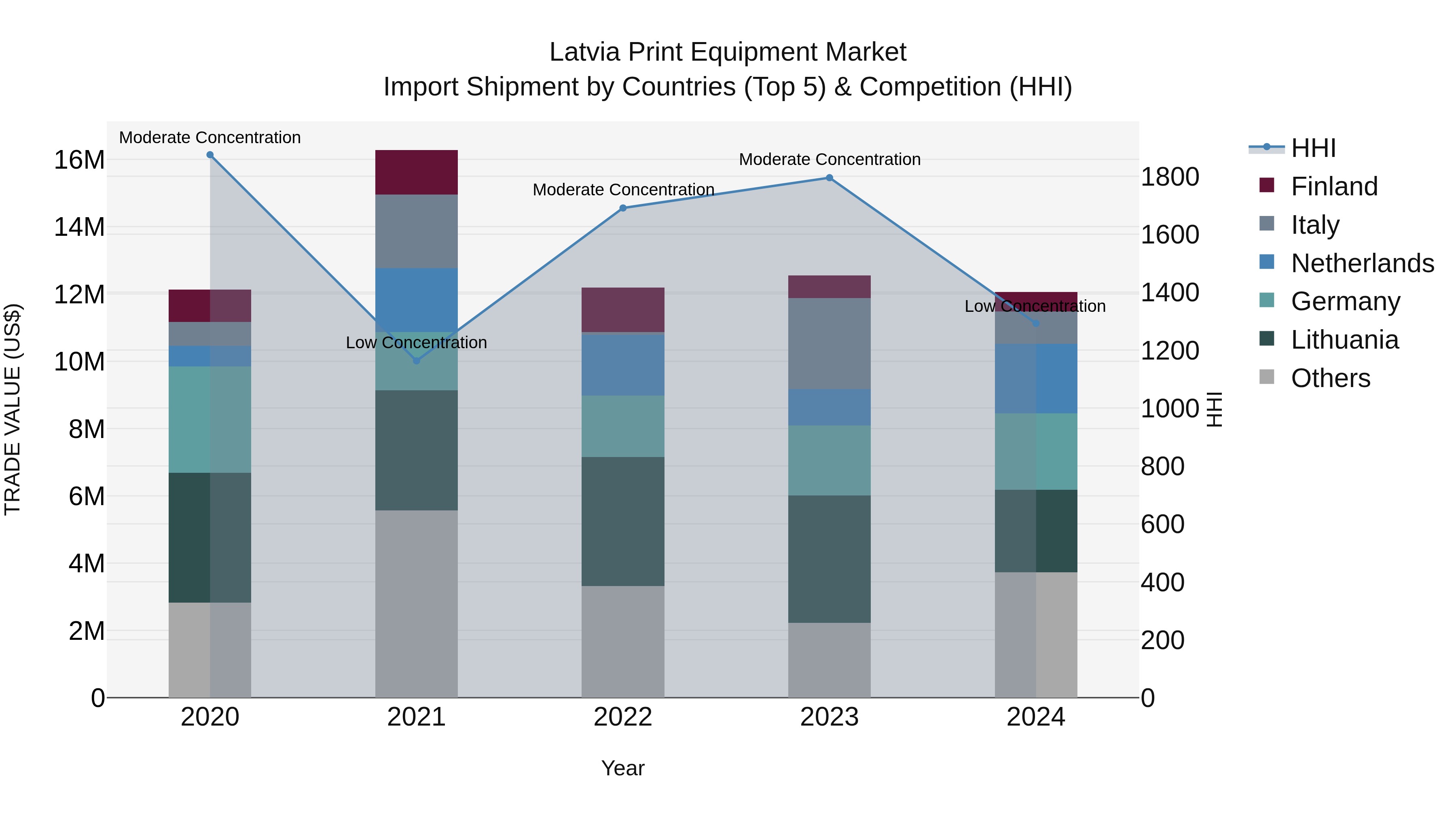 Latvia Print Equipment Market Top 5 Importing Countries and Market Competition (HHI) Analysis