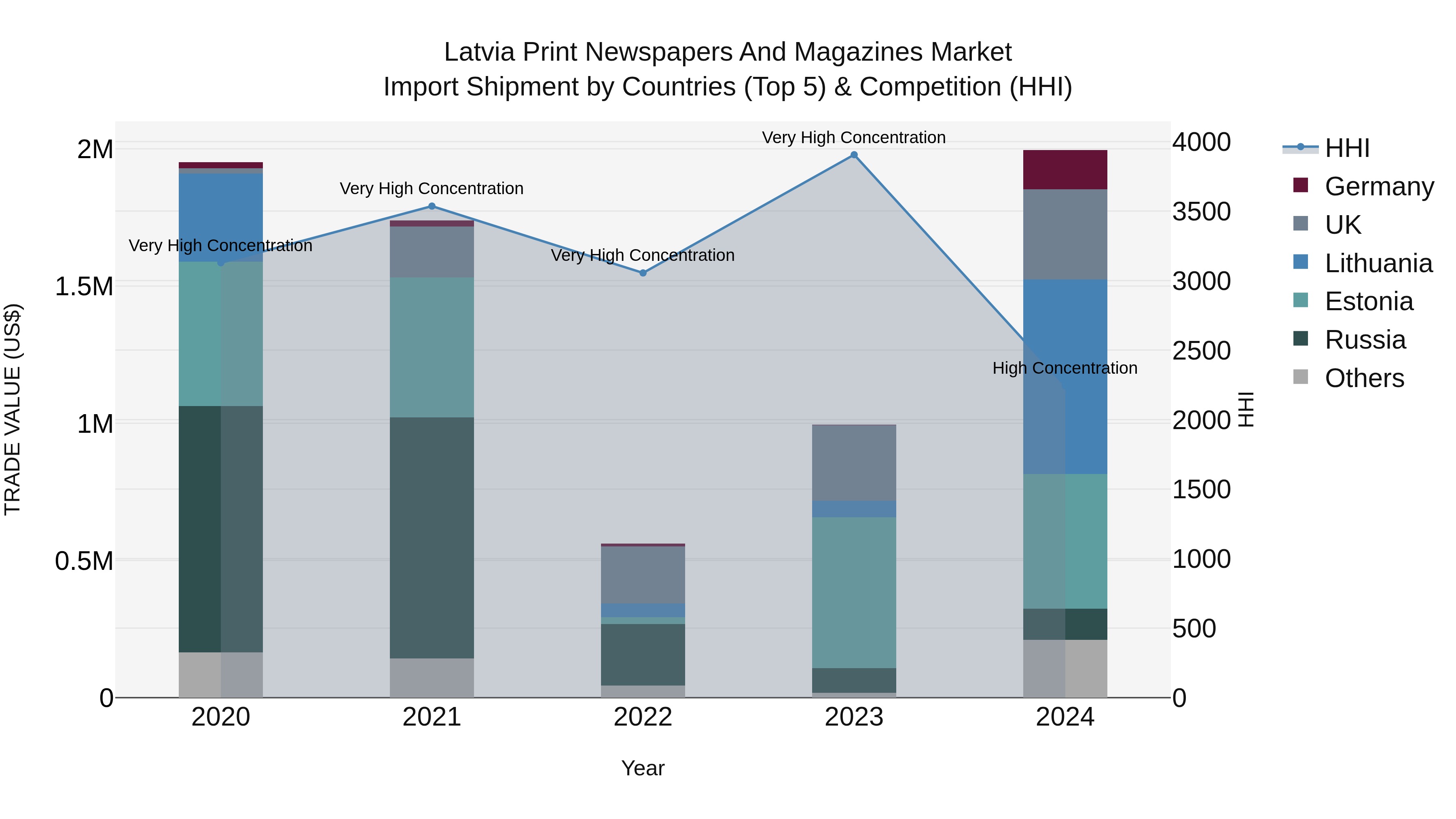 Latvia Print Newspapers and Magazines Market Top 5 Importing Countries and Market Competition (HHI) Analysis