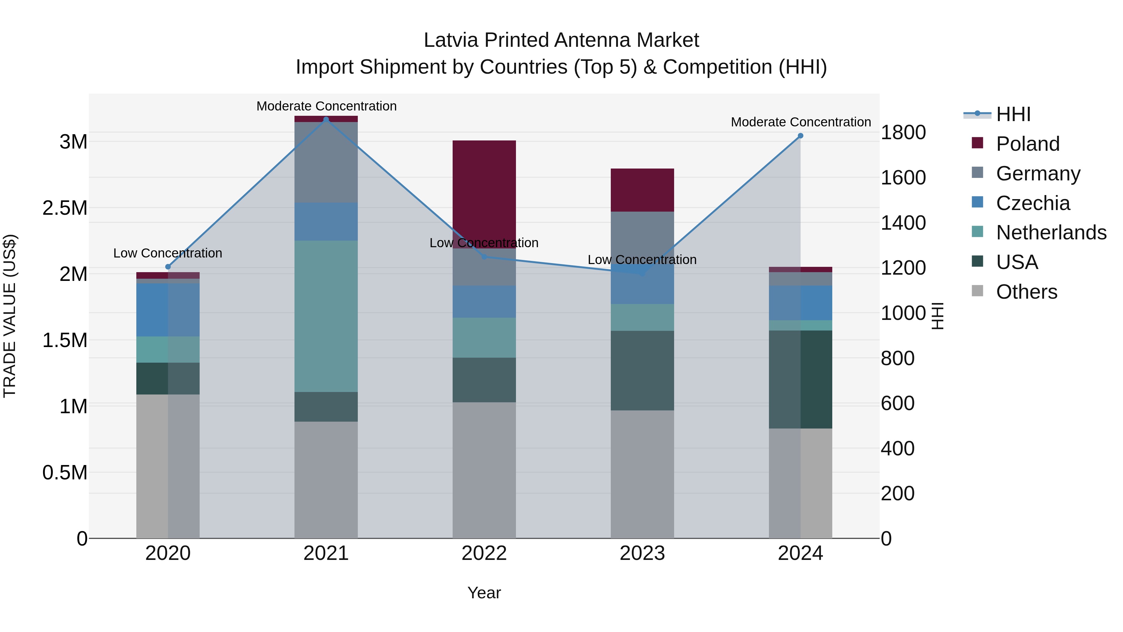 Latvia Printed Antenna Market Top 5 Importing Countries and Market Competition (HHI) Analysis