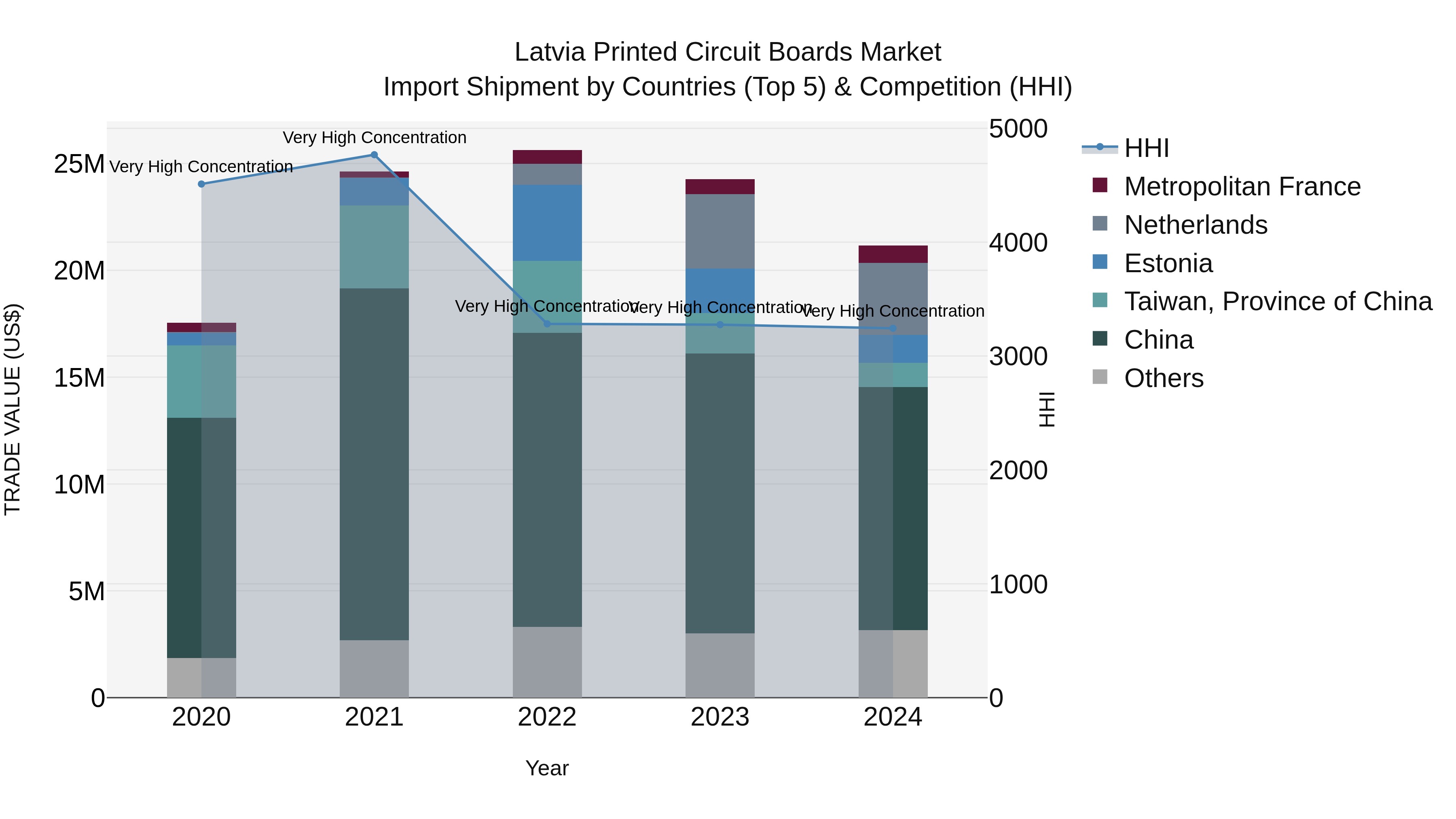 Latvia Printed Circuit Boards Market Top 5 Importing Countries and Market Competition (HHI) Analysis