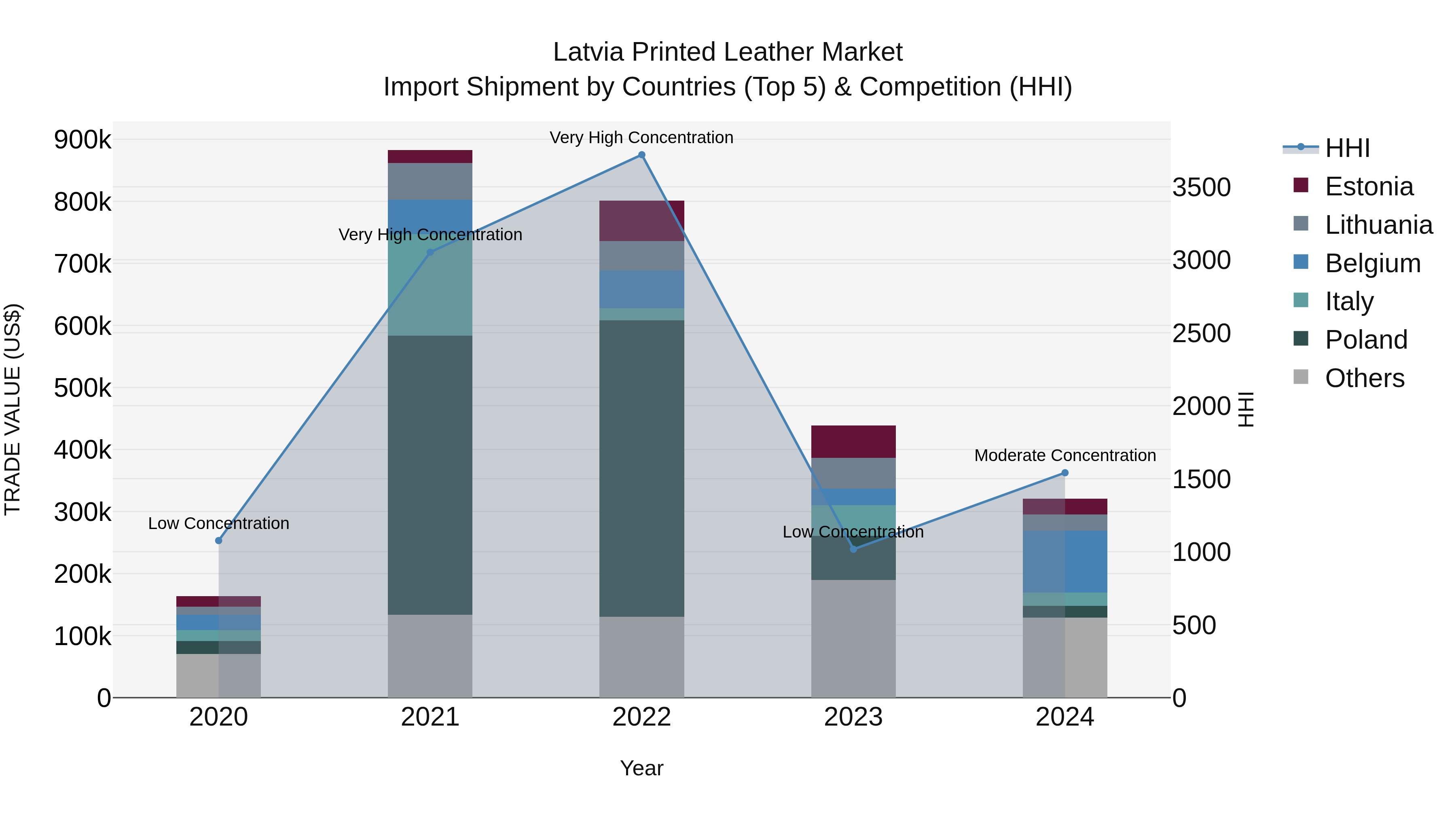 Latvia Printed Leather Market Top 5 Importing Countries and Market Competition (HHI) Analysis