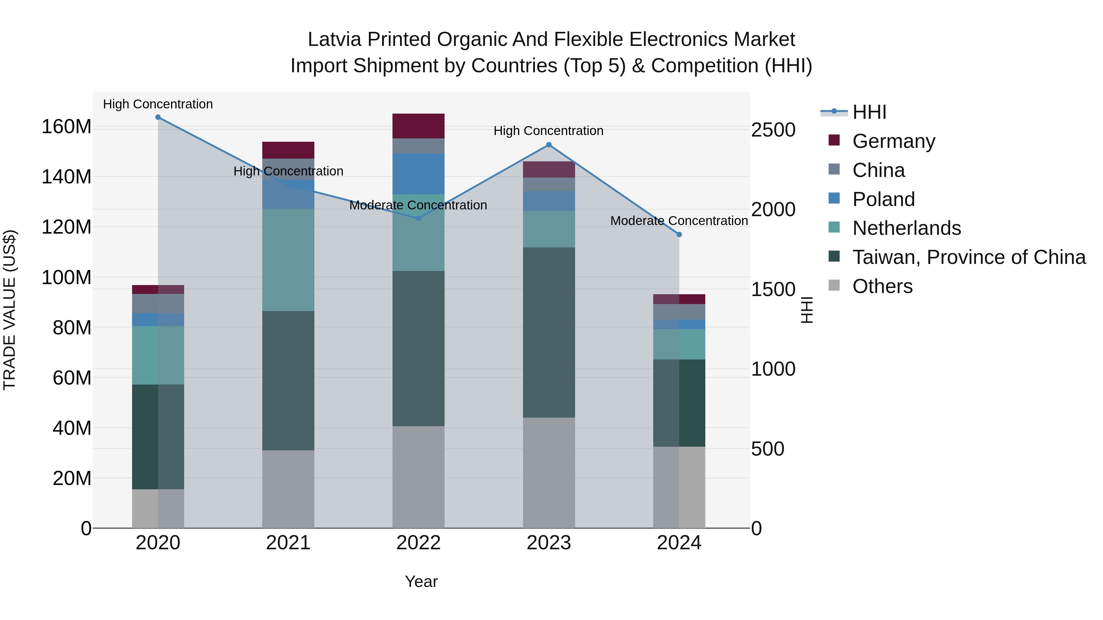 Latvia Printed Organic and Flexible Electronics Market Top 5 Importing Countries and Market Competition (HHI) Analysis