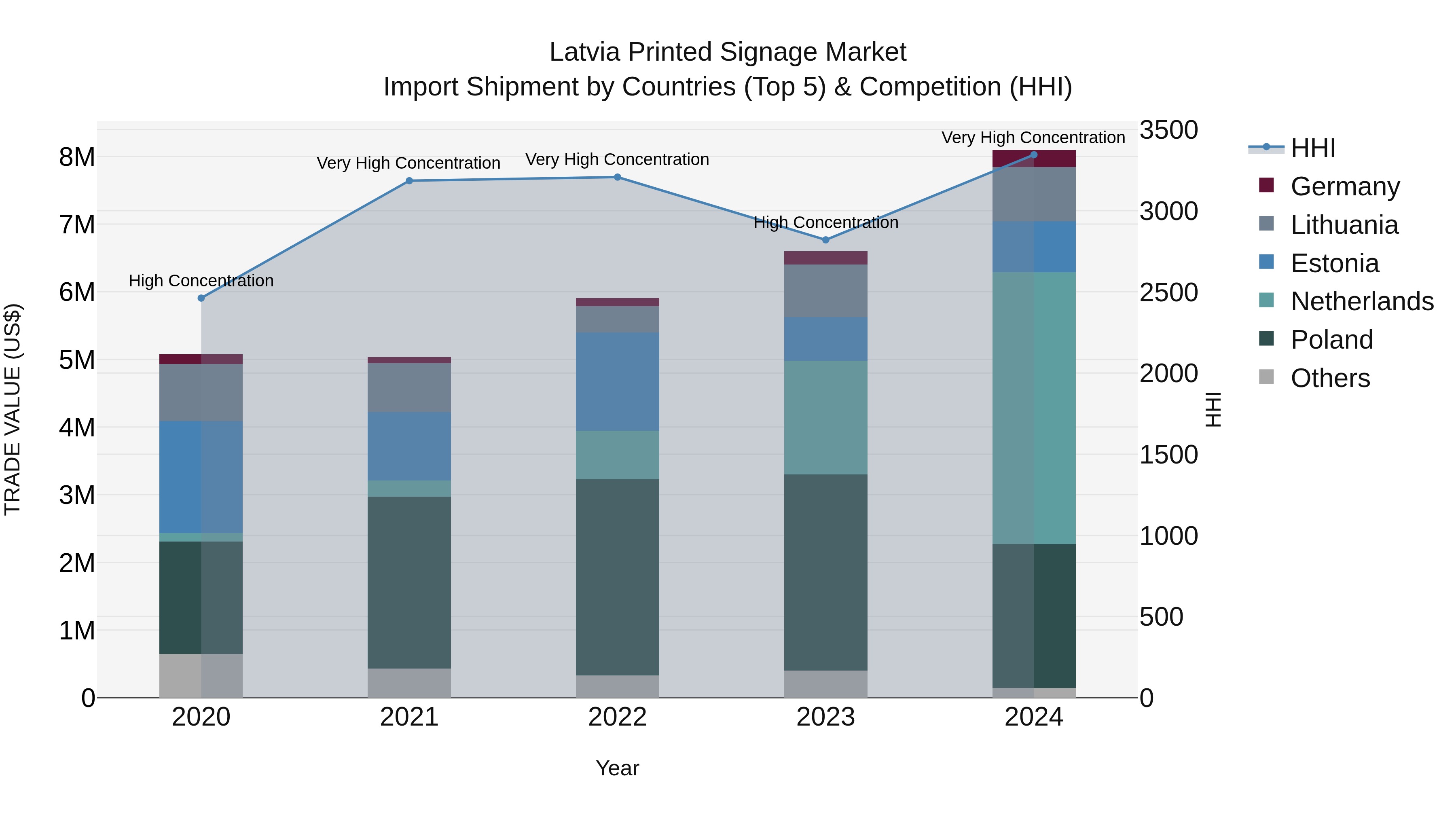 Latvia Printed Signage Market Top 5 Importing Countries and Market Competition (HHI) Analysis