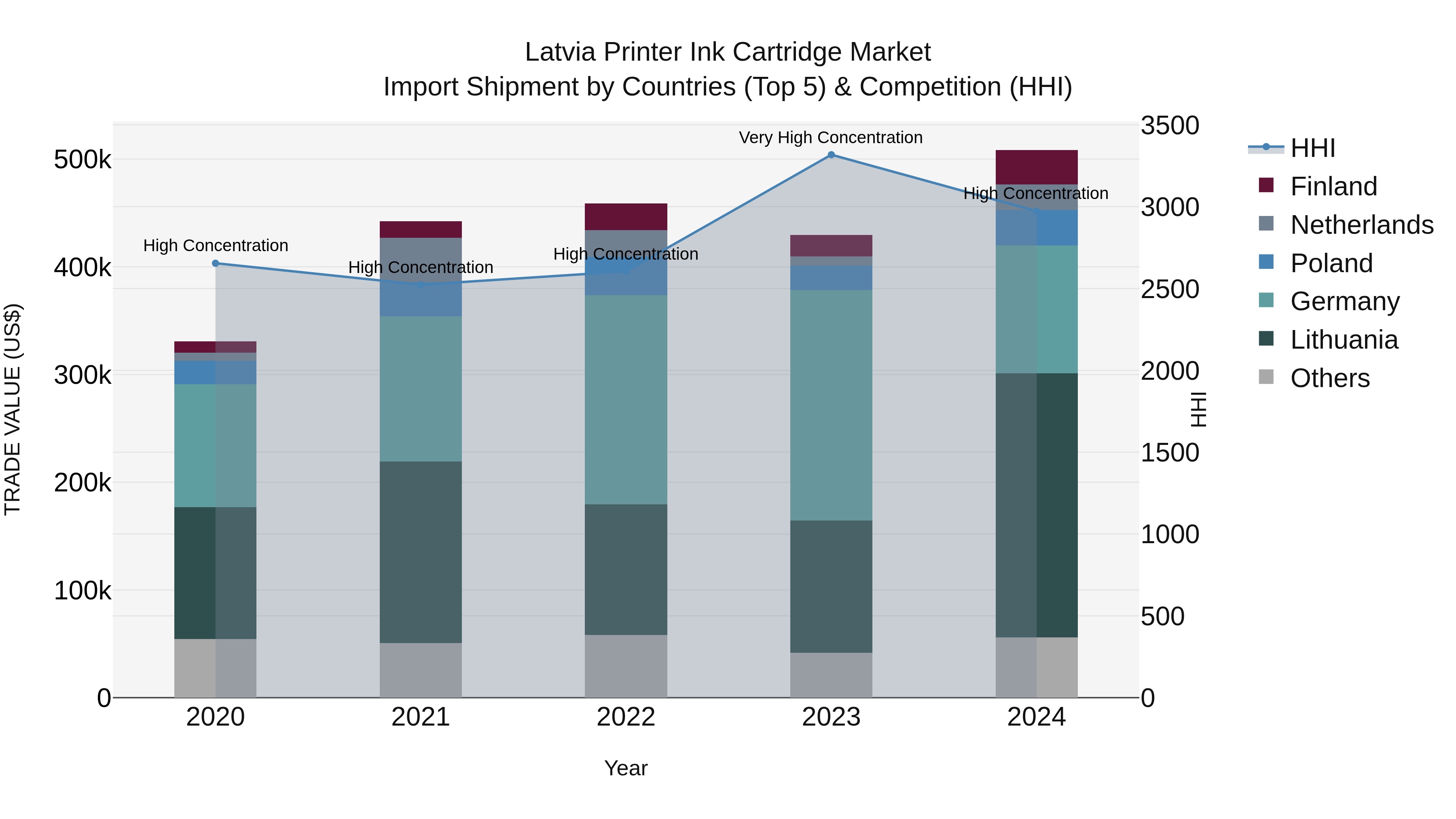 Latvia Printer Ink Cartridge Market Top 5 Importing Countries and Market Competition (HHI) Analysis