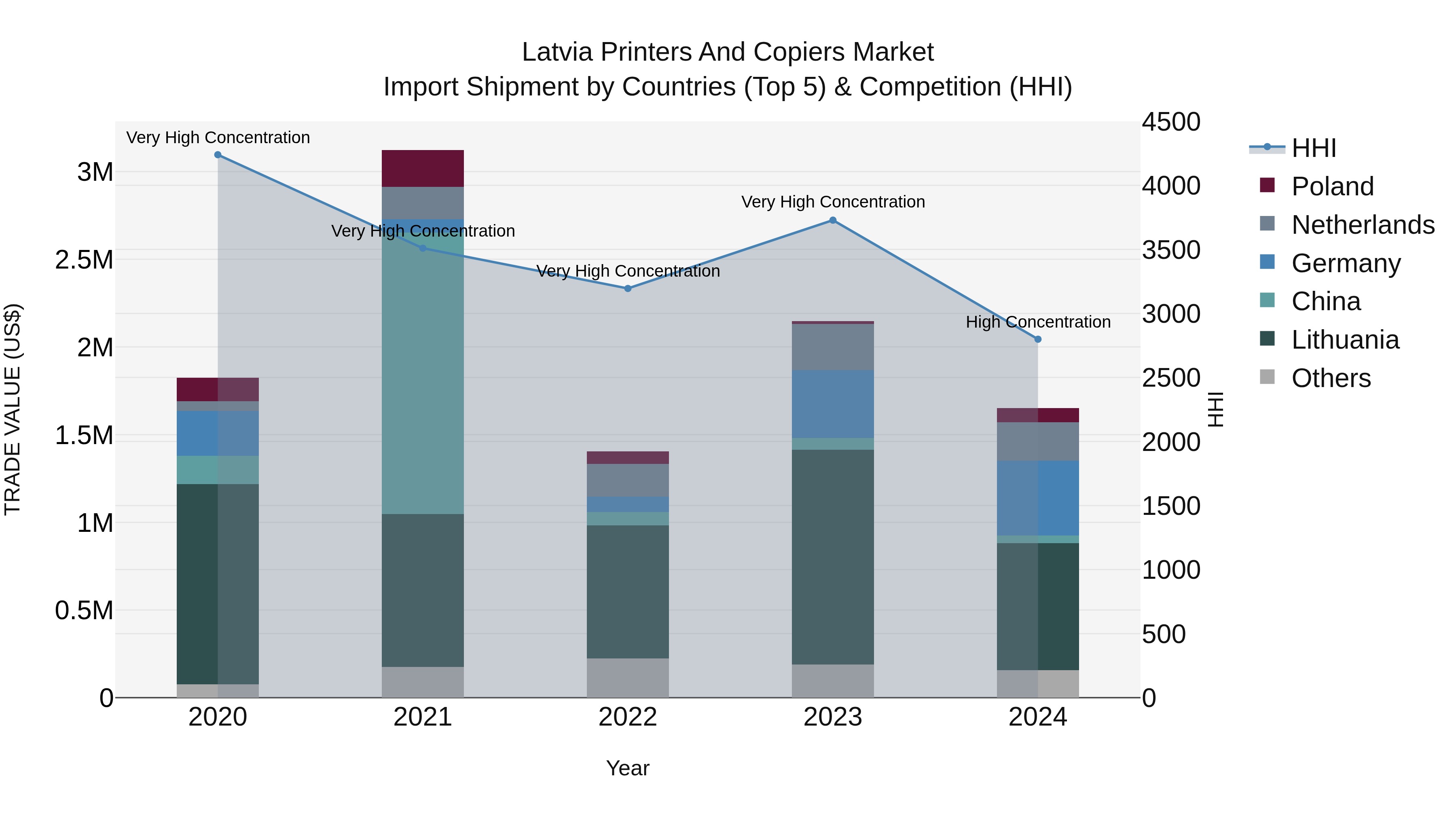 Latvia Printers and Copiers Market Top 5 Importing Countries and Market Competition (HHI) Analysis