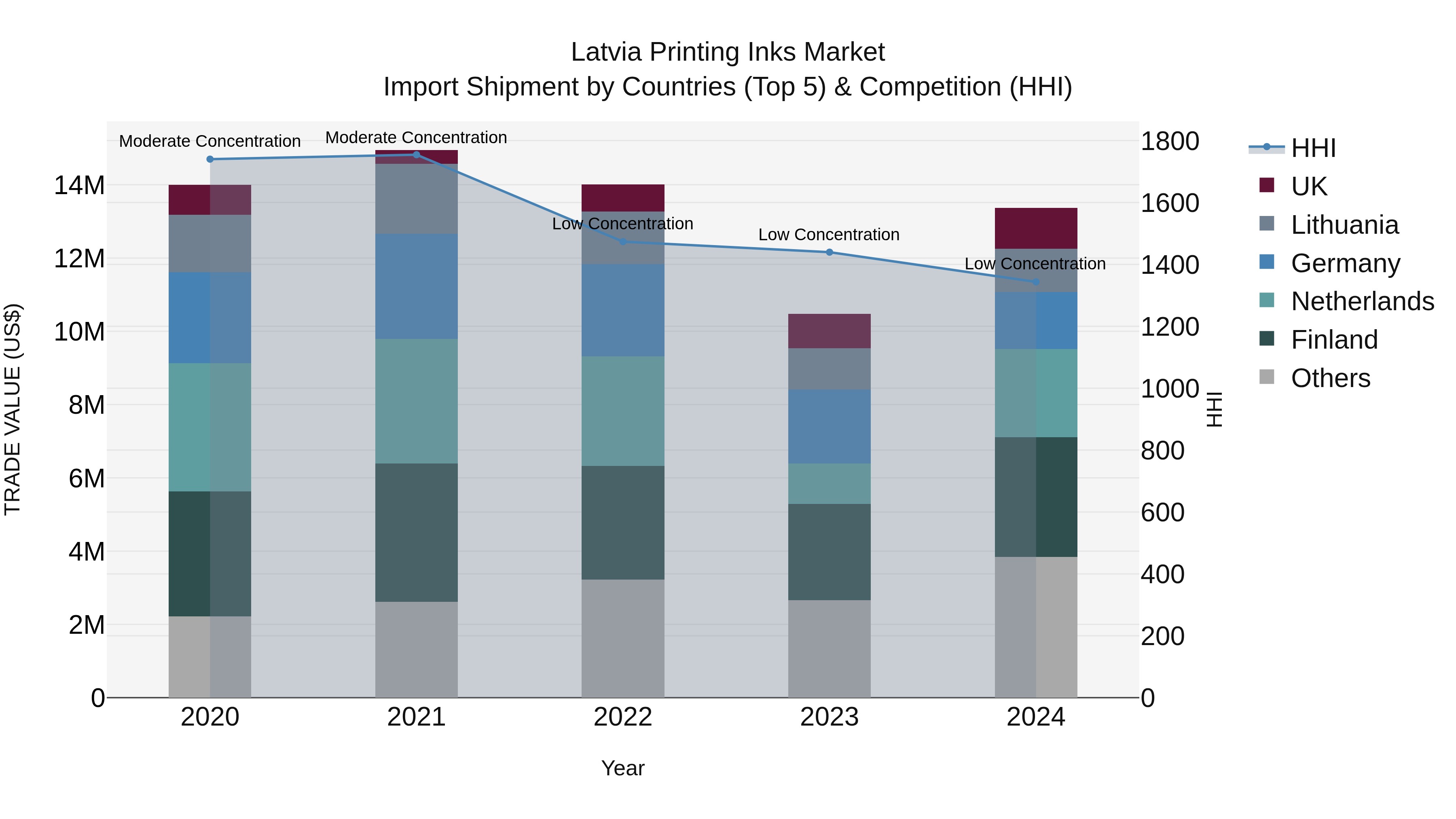 Latvia Printing Inks Market Top 5 Importing Countries and Market Competition (HHI) Analysis