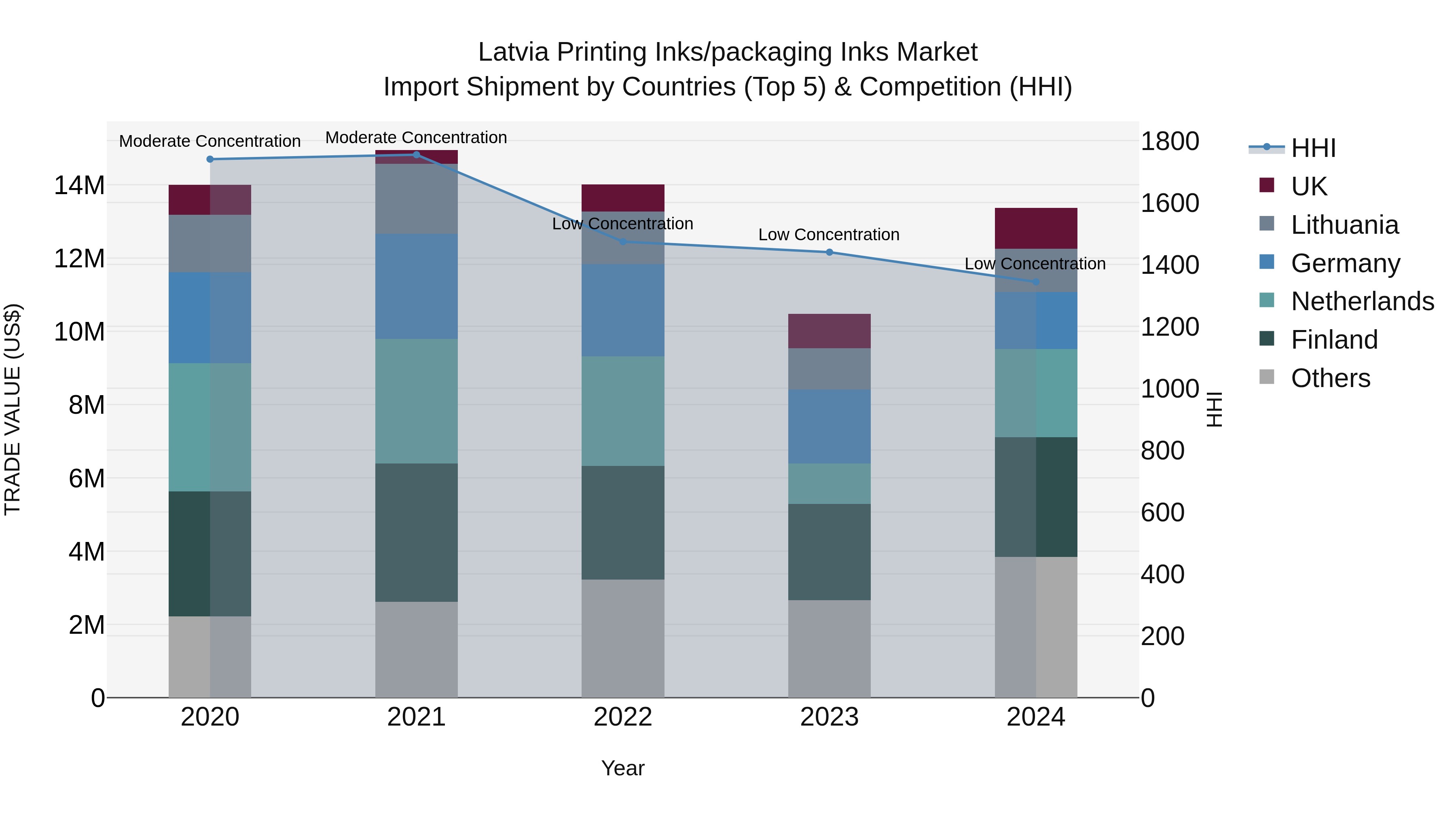 Latvia Printing Inks/packaging Inks Market Top 5 Importing Countries and Market Competition (HHI) Analysis