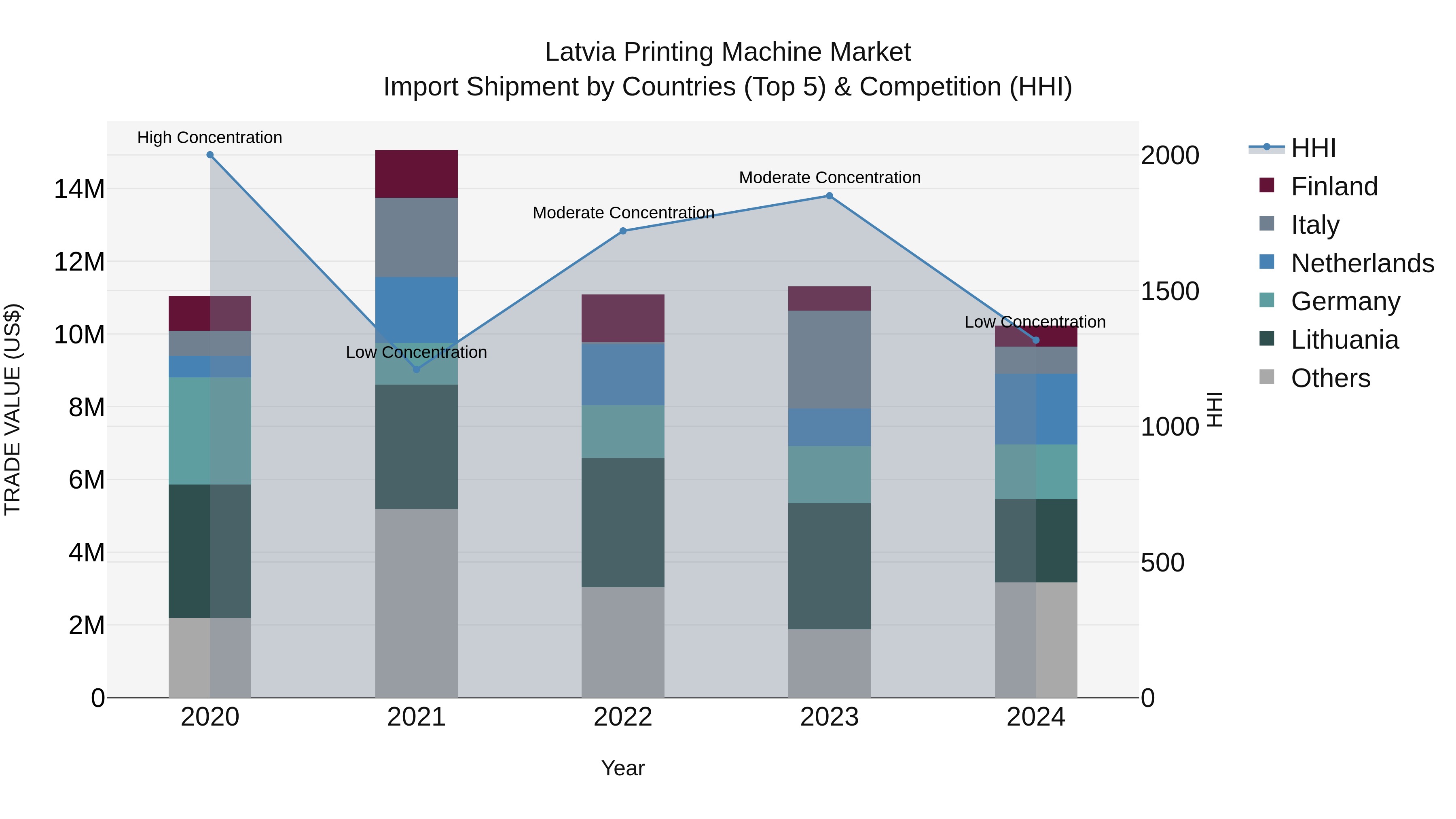 Latvia Printing Machine Market Top 5 Importing Countries and Market Competition (HHI) Analysis