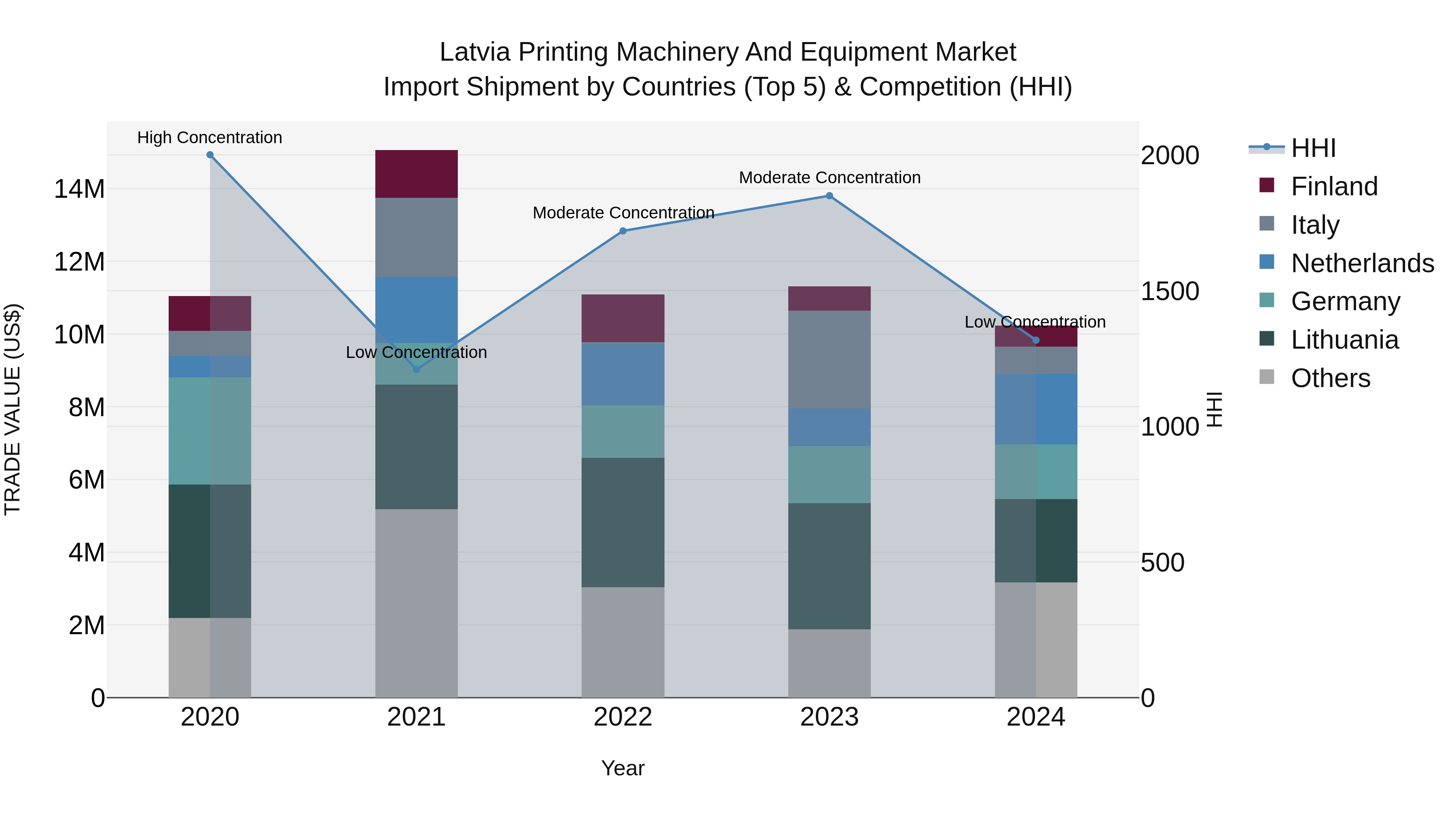 Latvia Printing Machinery and Equipment Market Top 5 Importing Countries and Market Competition (HHI) Analysis