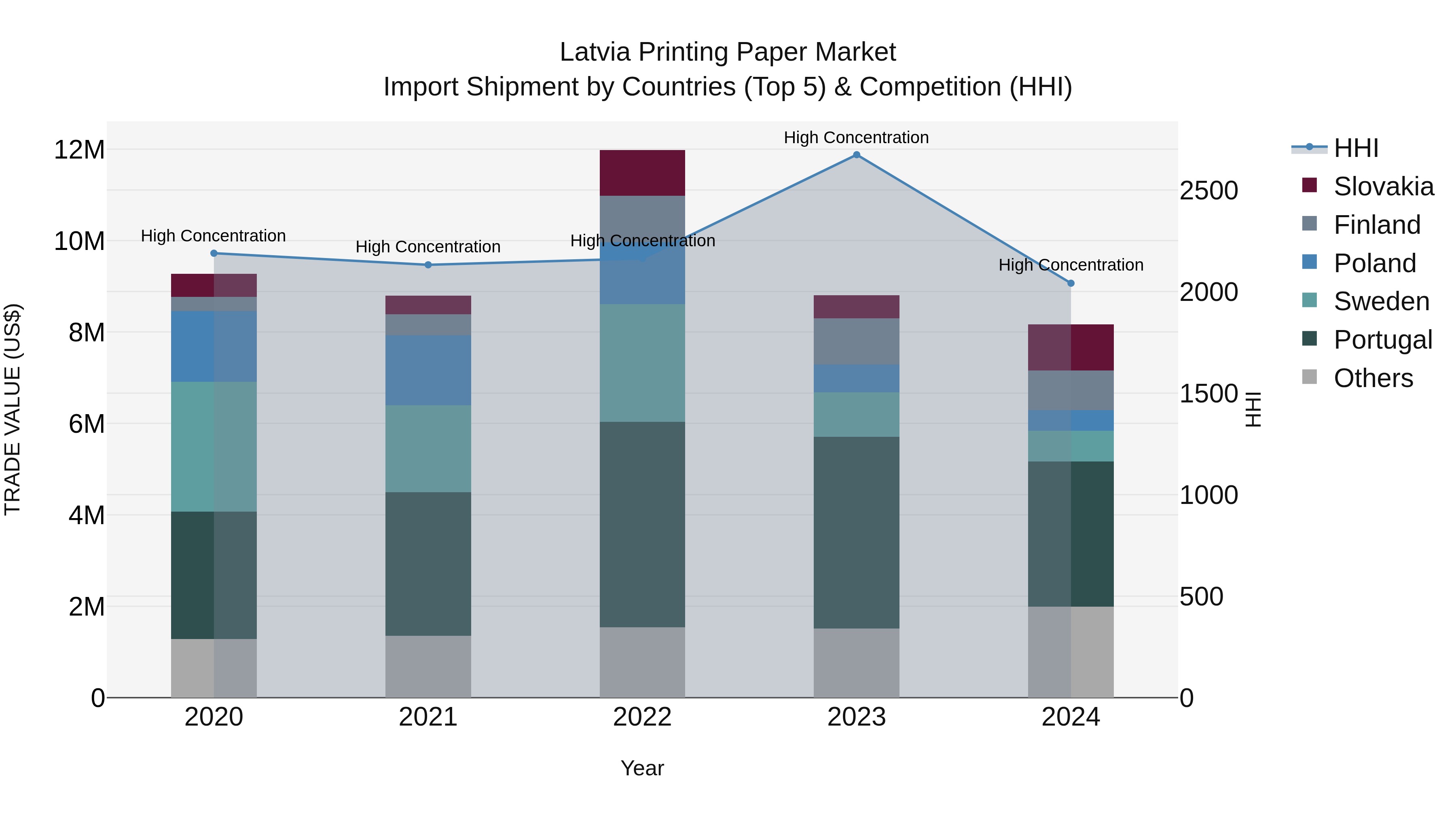 Latvia Printing Paper Market Top 5 Importing Countries and Market Competition (HHI) Analysis
