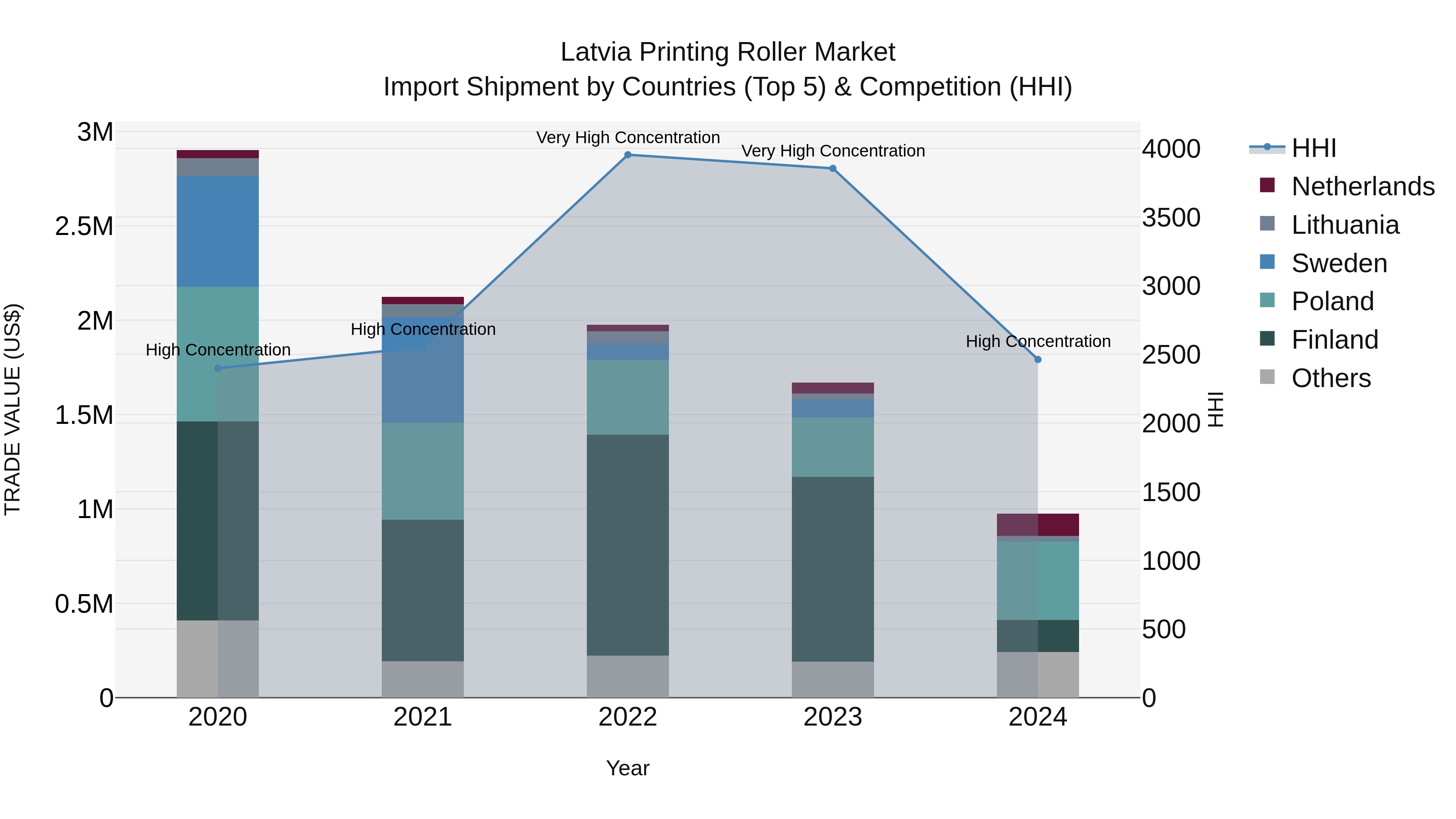 Latvia Printing Roller Market Top 5 Importing Countries and Market Competition (HHI) Analysis