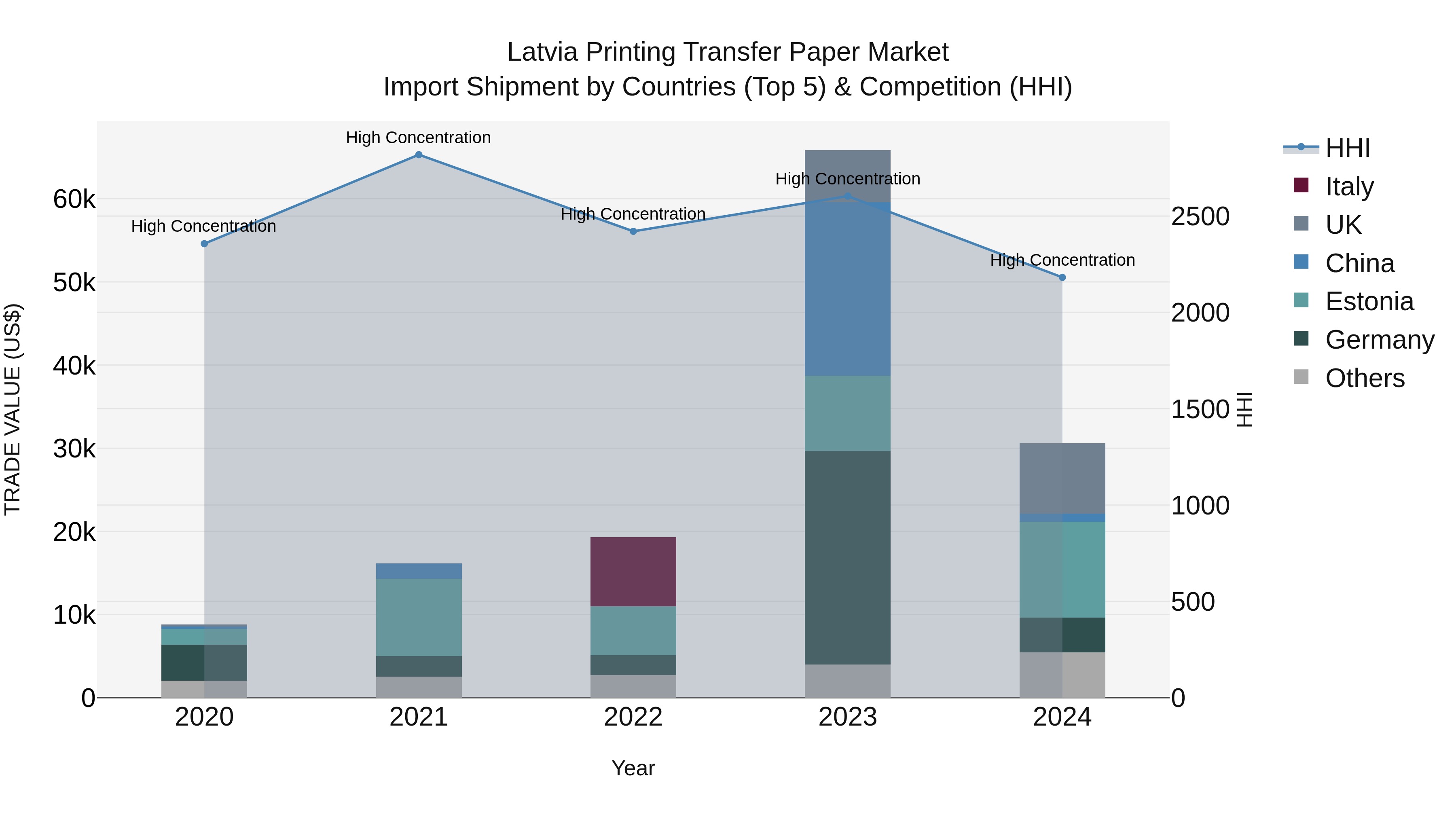 Latvia Printing Transfer Paper Market Top 5 Importing Countries and Market Competition (HHI) Analysis