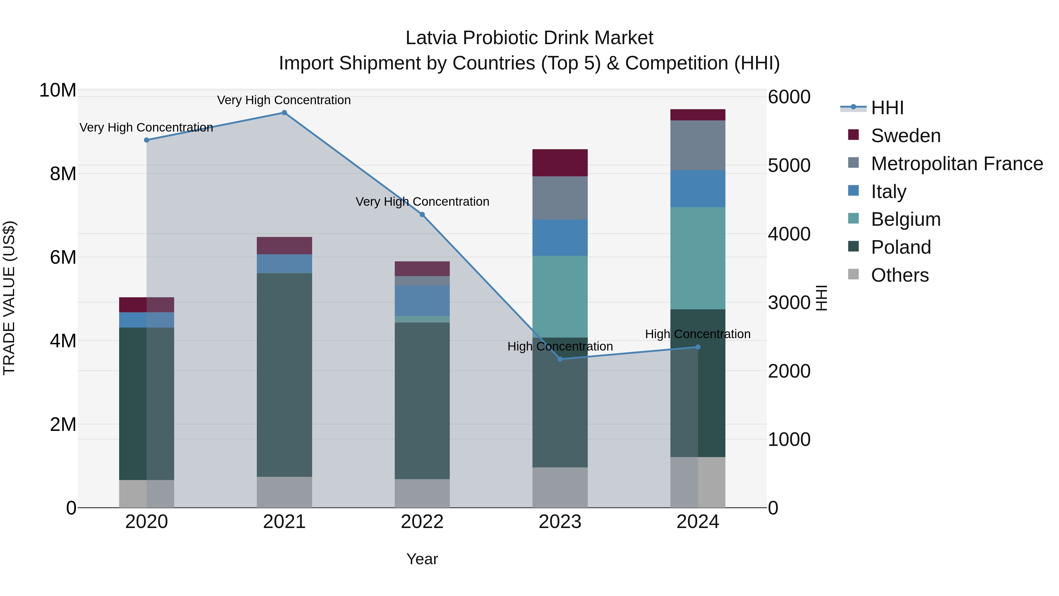 Latvia Probiotic Drink Market Top 5 Importing Countries and Market Competition (HHI) Analysis