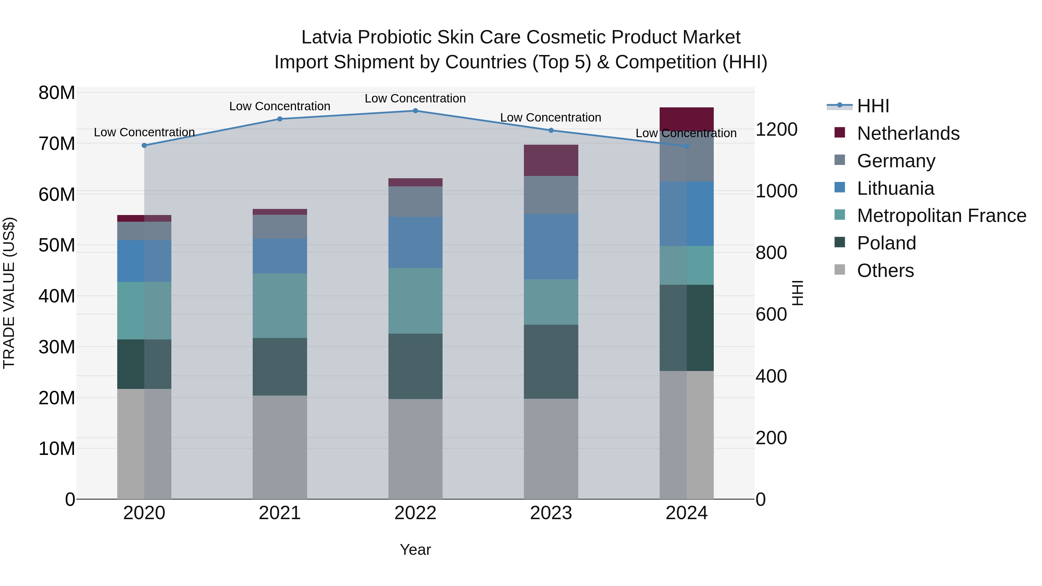 Latvia Probiotic Skin Care Cosmetic Product Market Top 5 Importing Countries and Market Competition (HHI) Analysis
