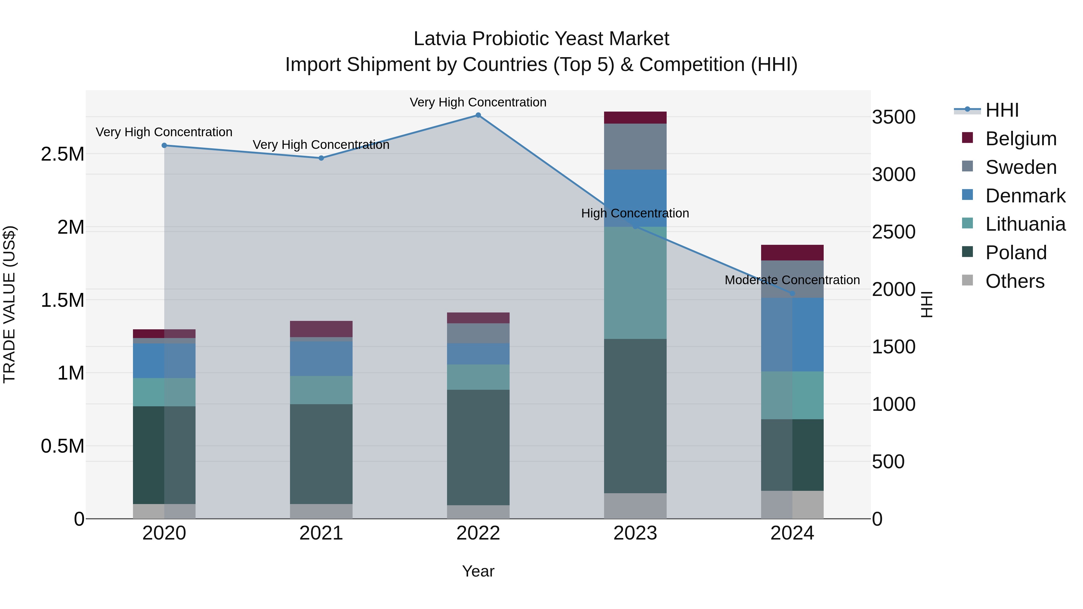 Latvia Probiotic Yeast Market Top 5 Importing Countries and Market Competition (HHI) Analysis