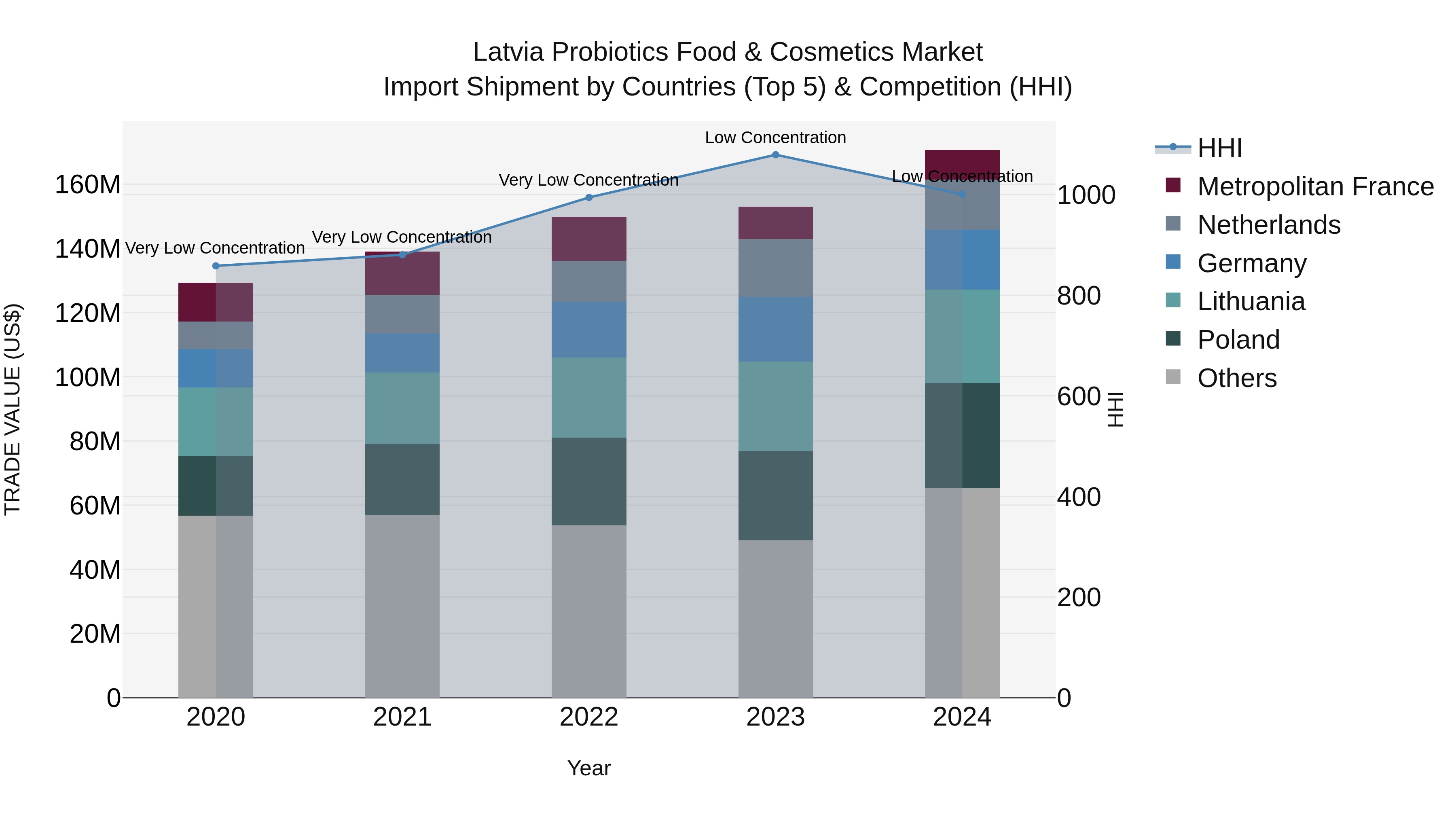 Latvia Probiotics Food & Cosmetics Market Top 5 Importing Countries and Market Competition (HHI) Analysis