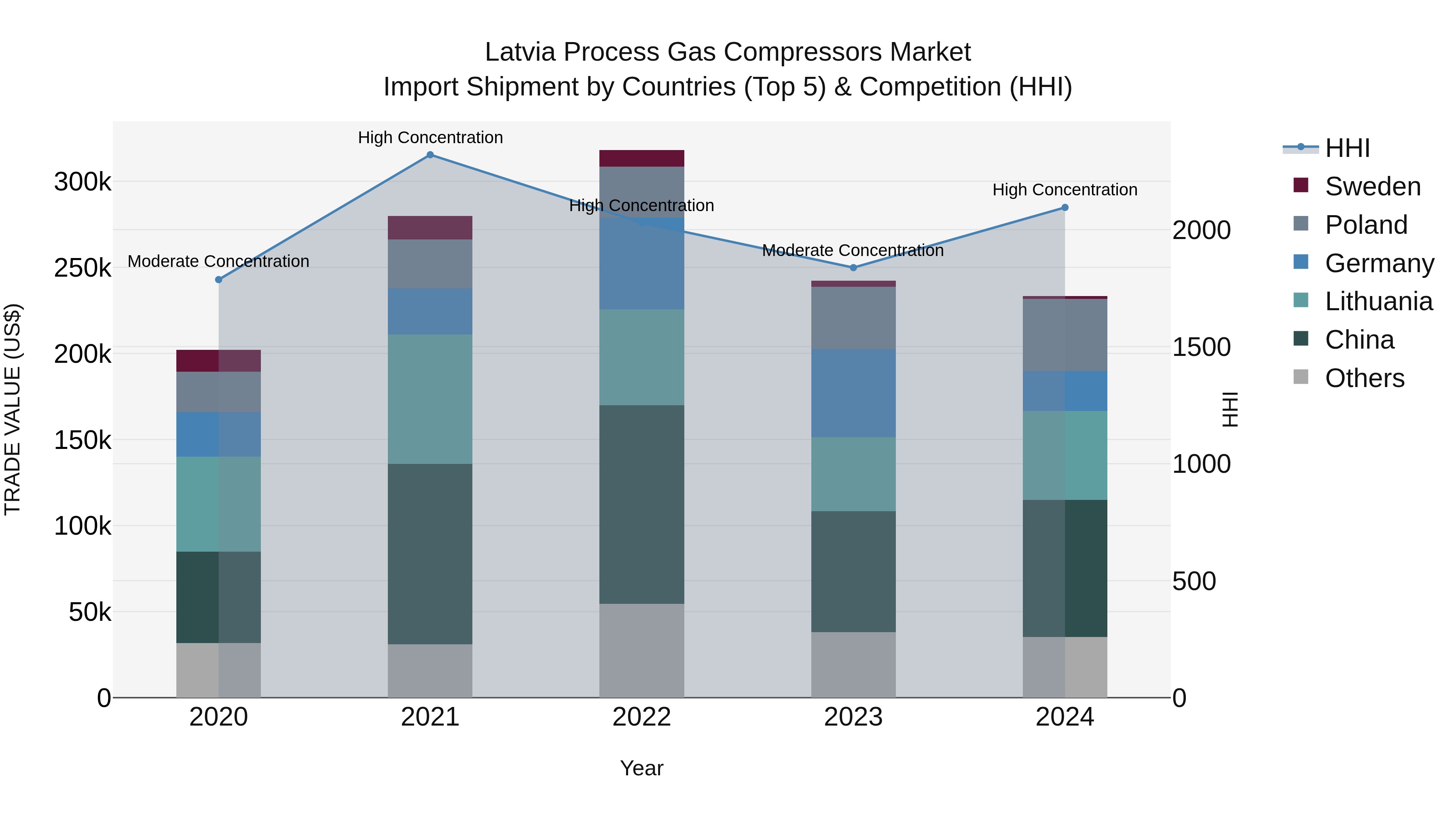 Latvia Process Gas Compressors Market Top 5 Importing Countries and Market Competition (HHI) Analysis