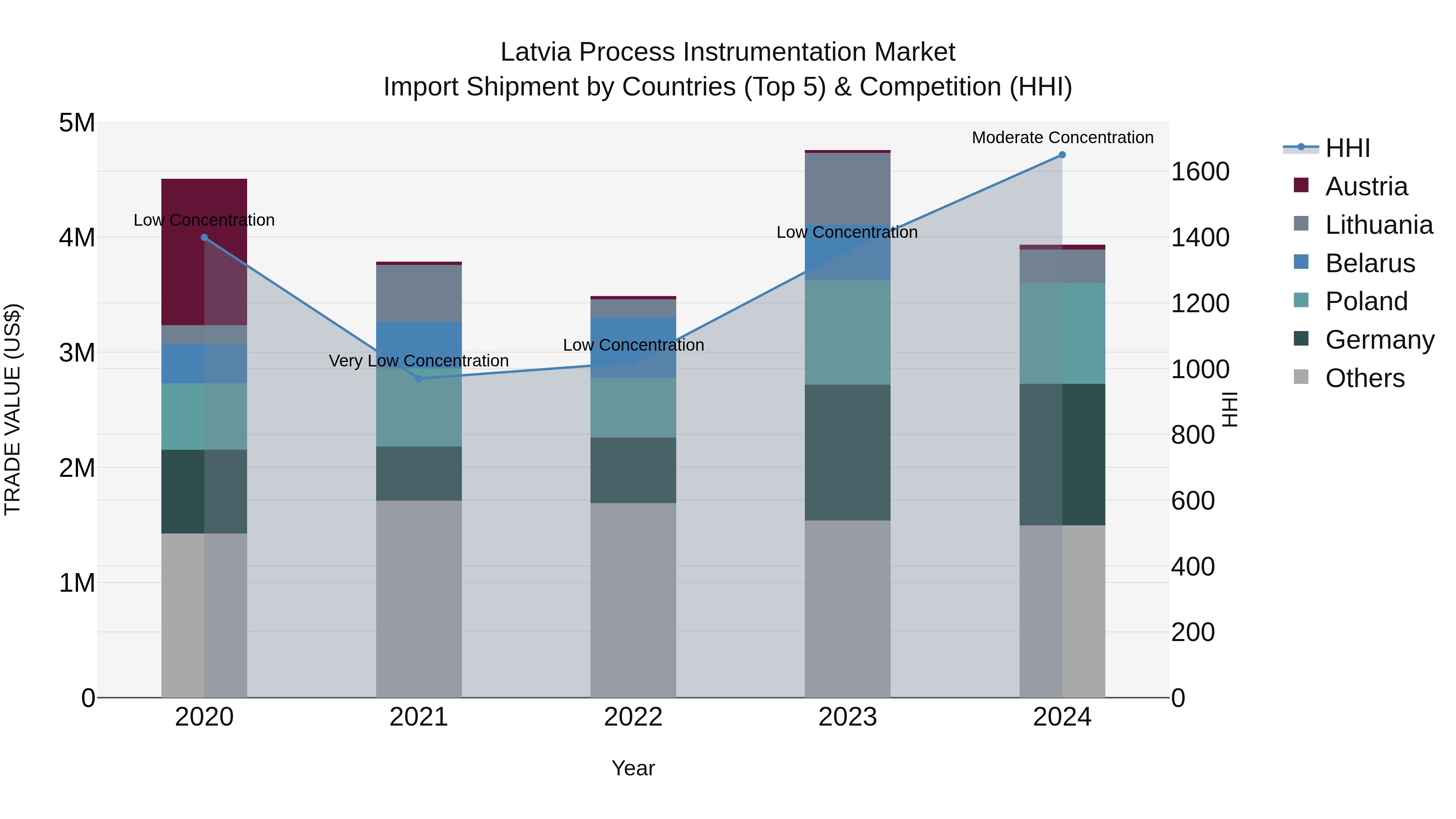 Latvia Process Instrumentation Market Top 5 Importing Countries and Market Competition (HHI) Analysis