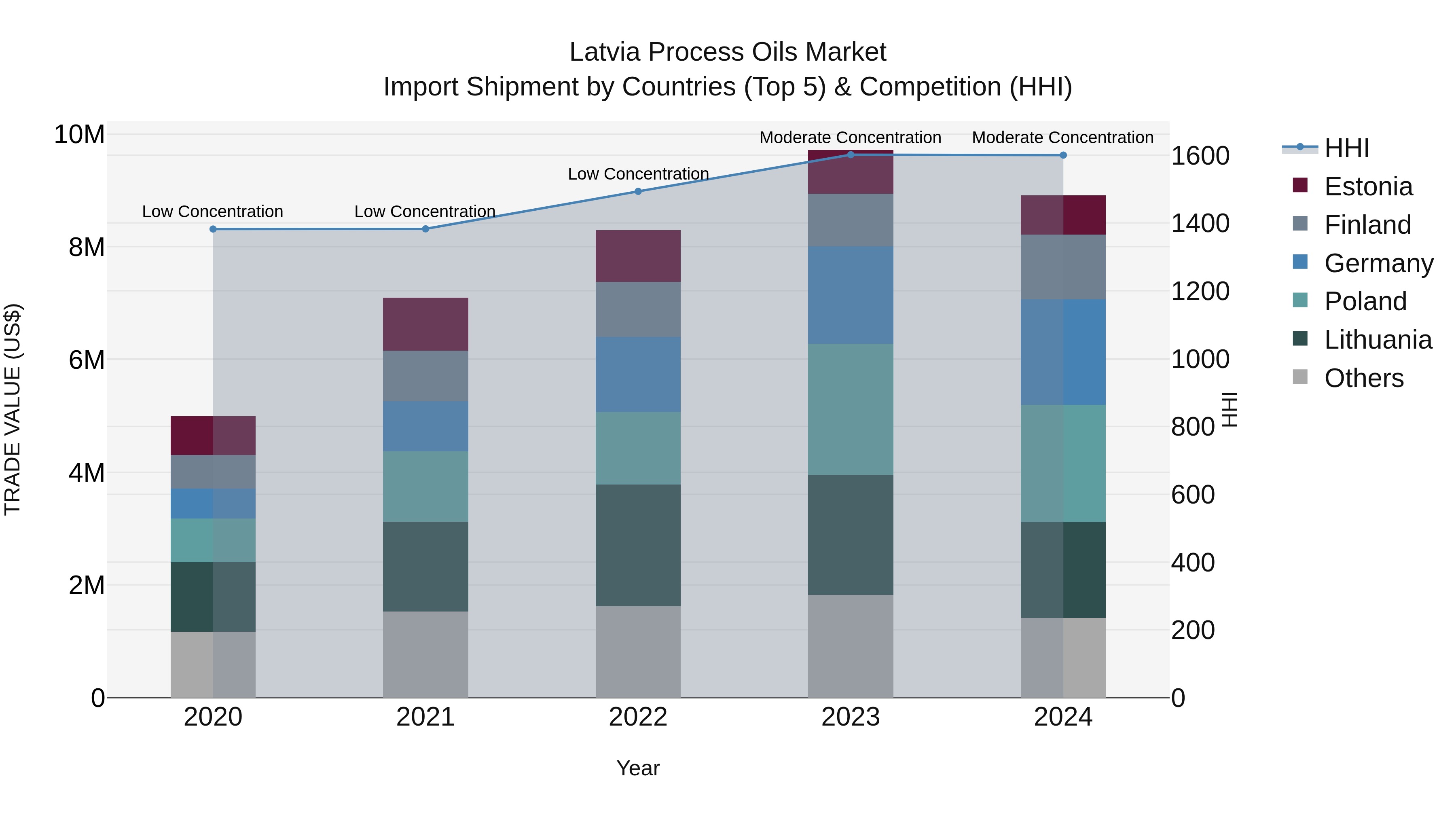 Latvia Process Oils Market Top 5 Importing Countries and Market Competition (HHI) Analysis