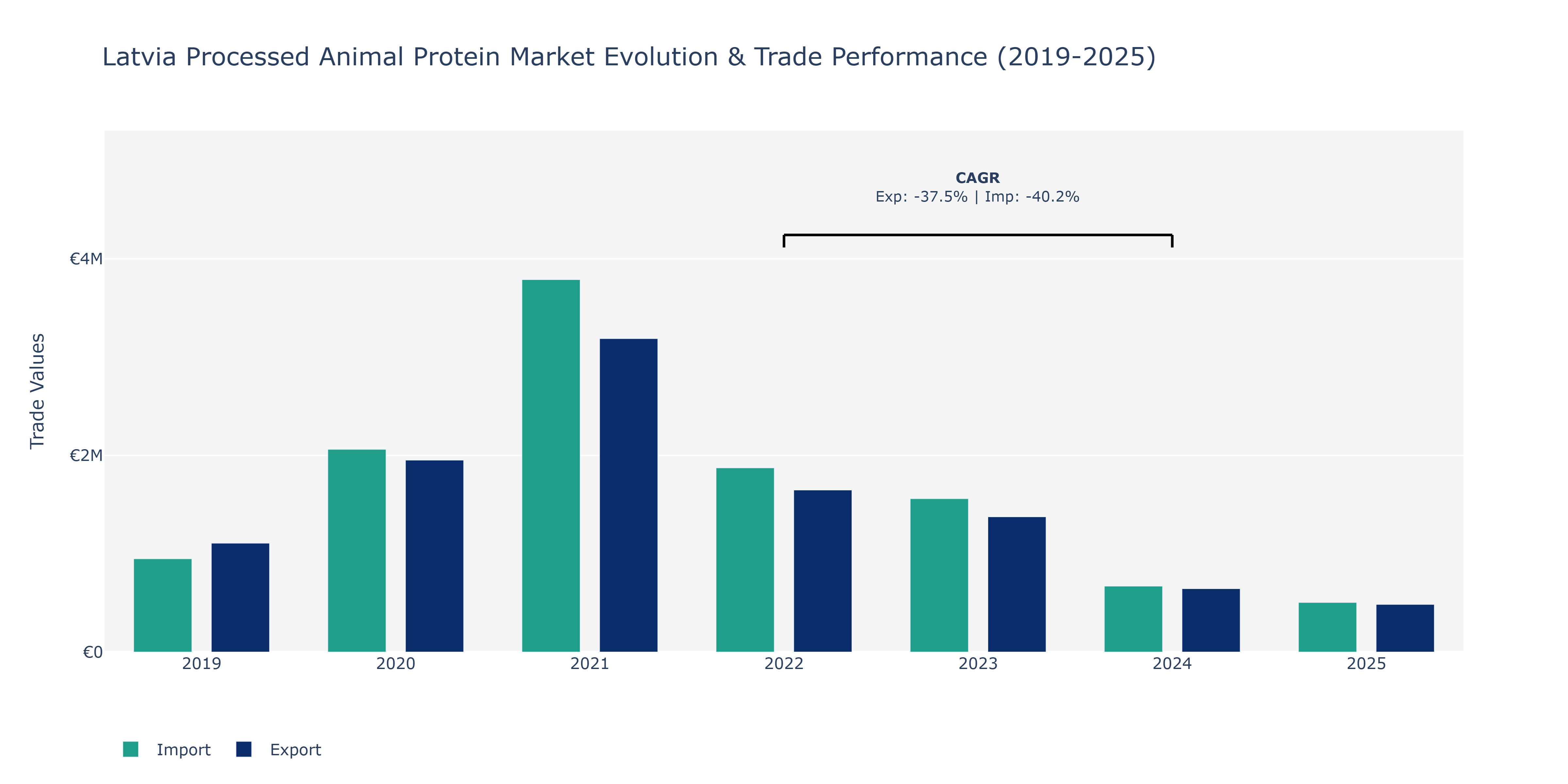 Latvia Processed Animal Protein Market: Production & Trade Performance (2019-2025)