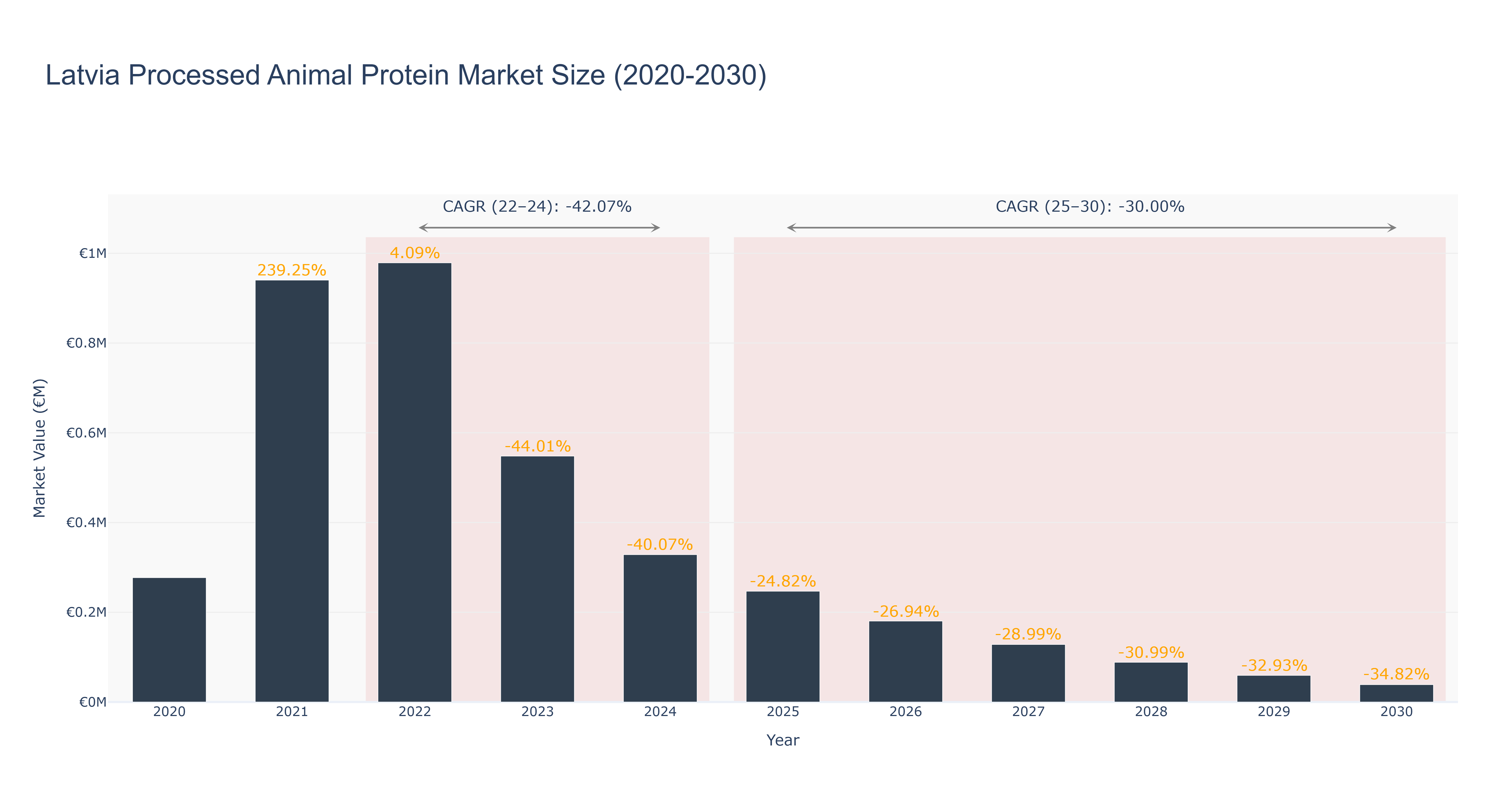 Latvia Processed Animal Protein Market Size (2020-2030)