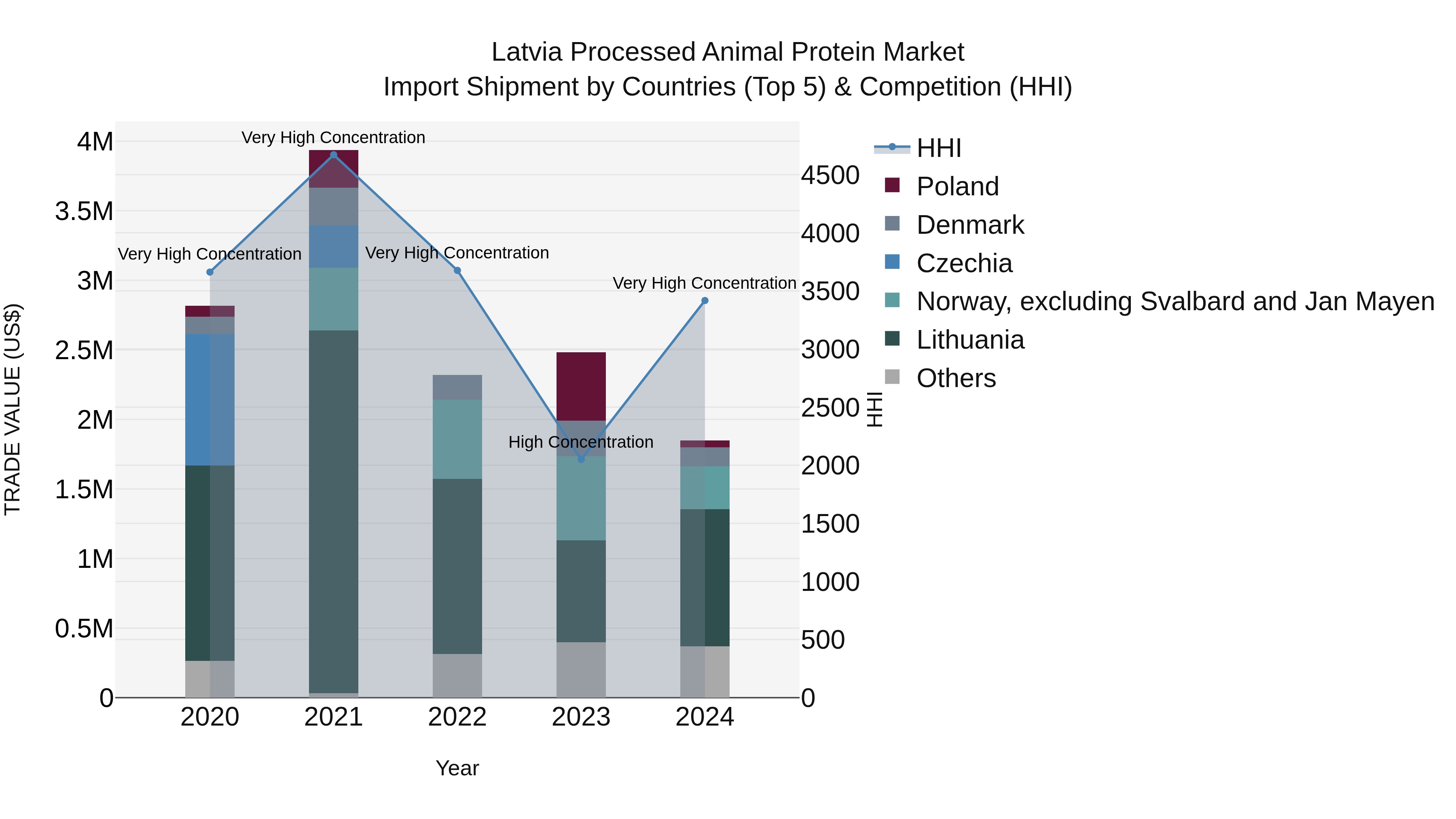 Latvia Processed Animal Protein Market Top 5 Importing Countries and Market Competition (HHI) Analysis