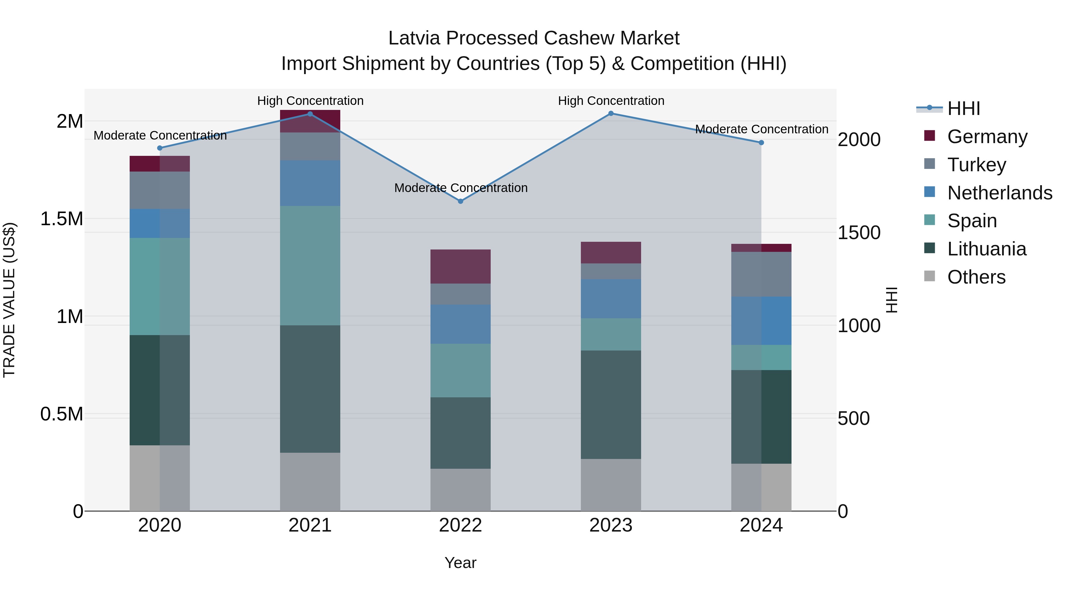 Latvia Processed Cashew Market Top 5 Importing Countries and Market Competition (HHI) Analysis